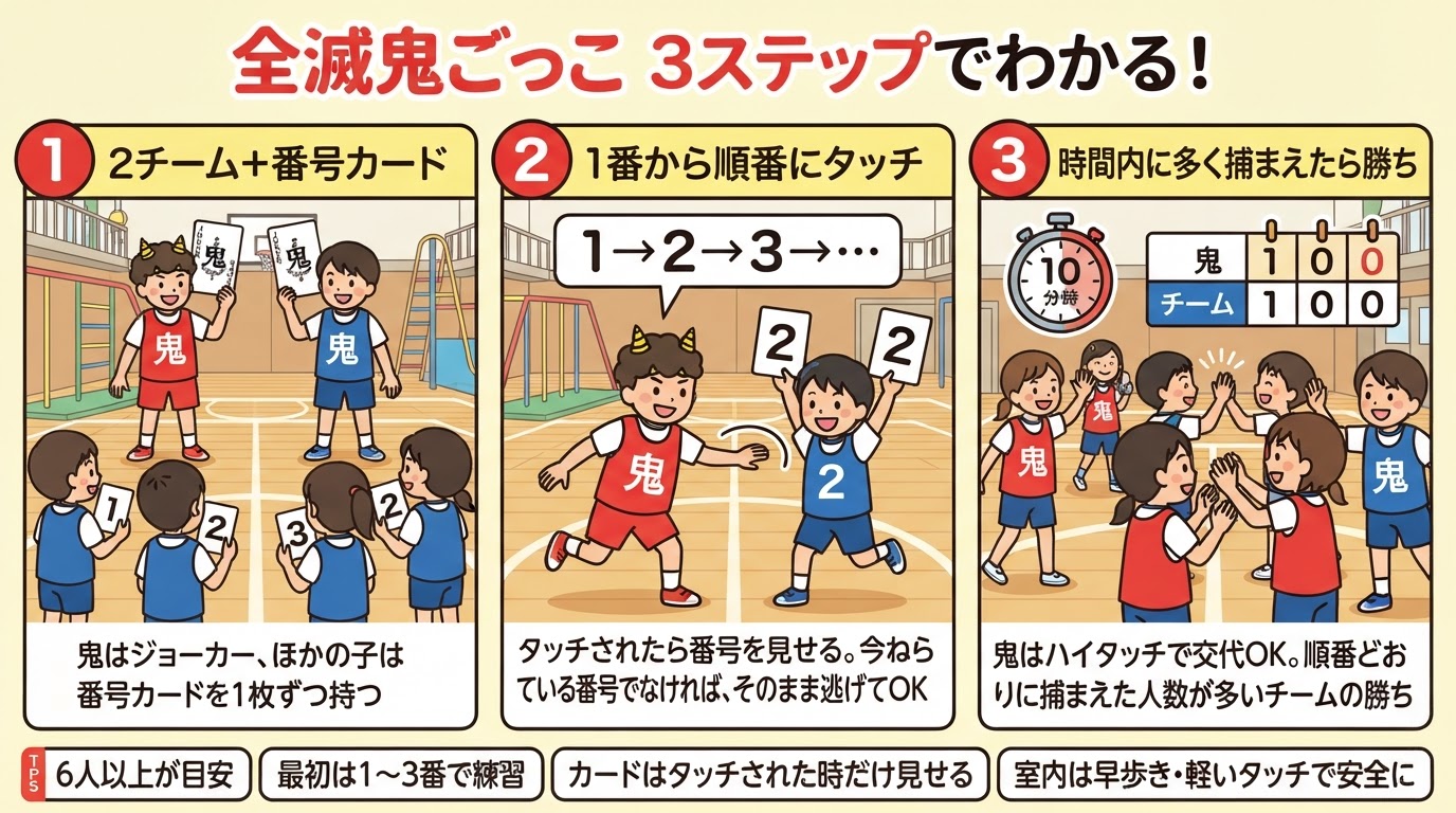 全滅鬼ごっこのルールを3ステップで解説した図解