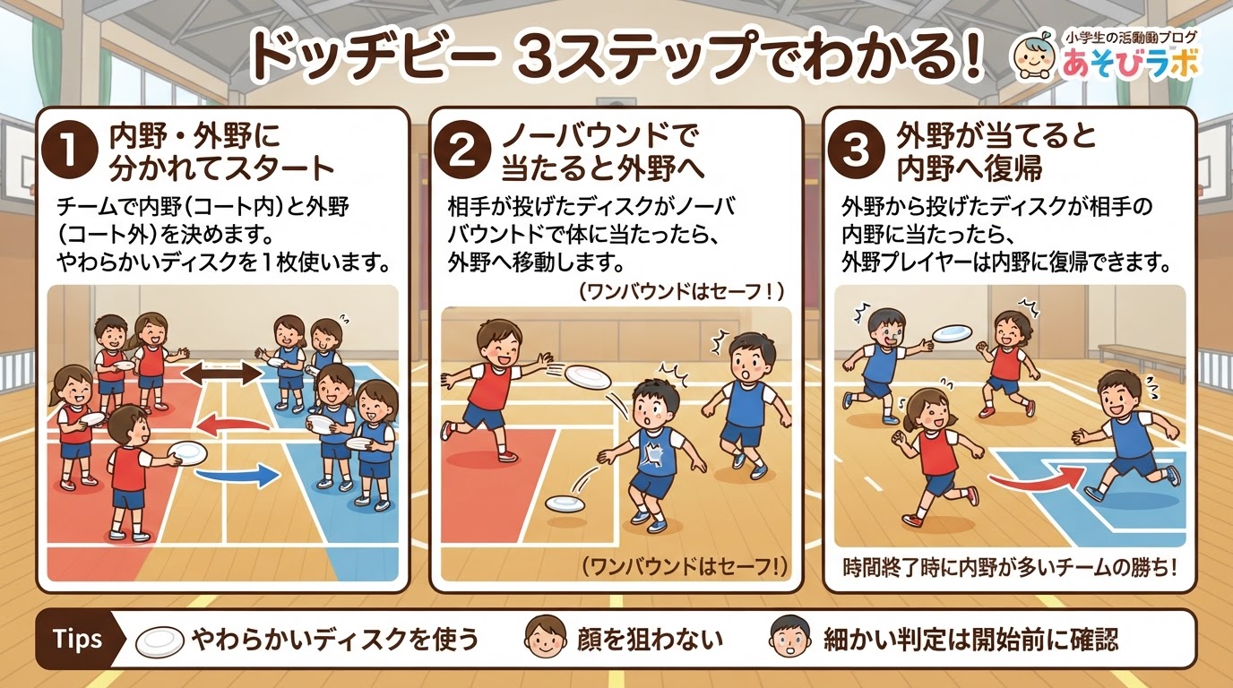 ドッヂビーのルールを3ステップで解説した図解