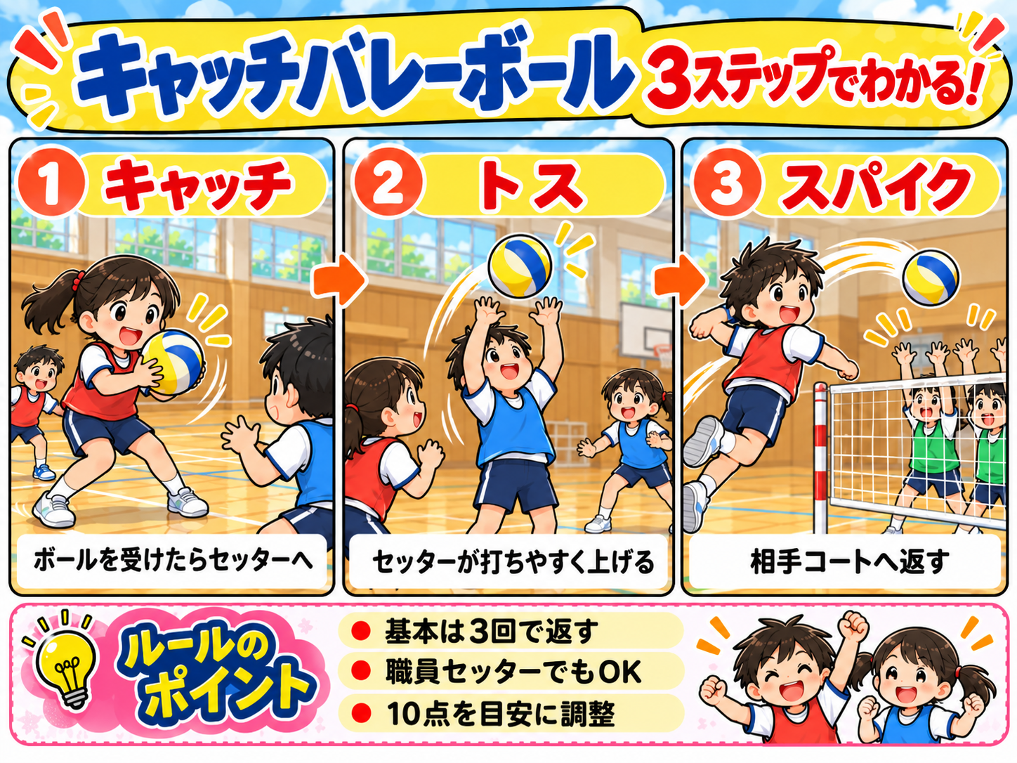 外遊びにも使えるキャッチバレーボールの3ステップ図解。キャッチして仲間につなぎ、相手コートへ返す。