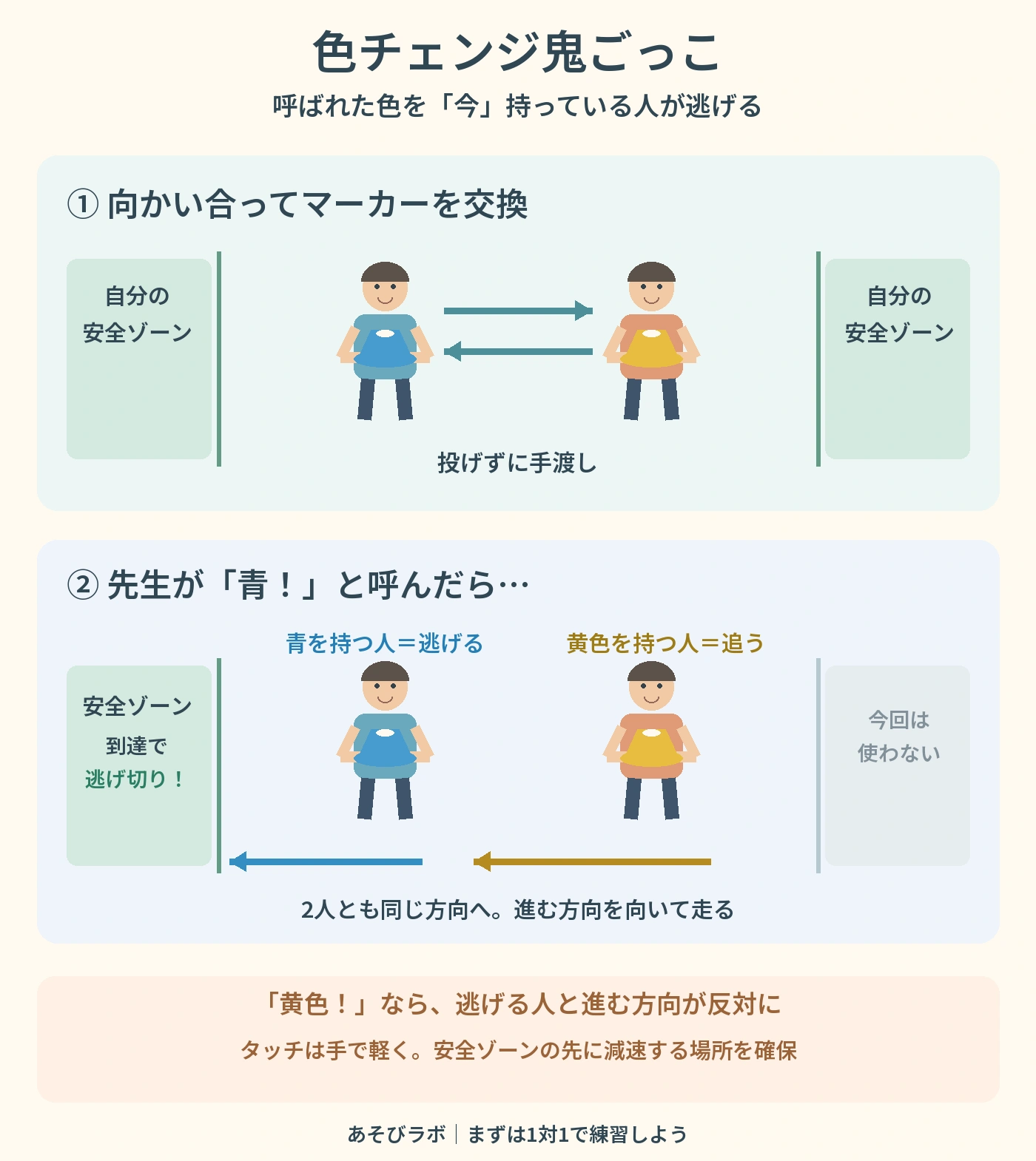 色チェンジ鬼ごっこの図解。2色のマーカーを交換し、青の合図なら青を持つ人が自分の後ろの安全ゾーンへ逃げ、黄色を持つ人が追う。