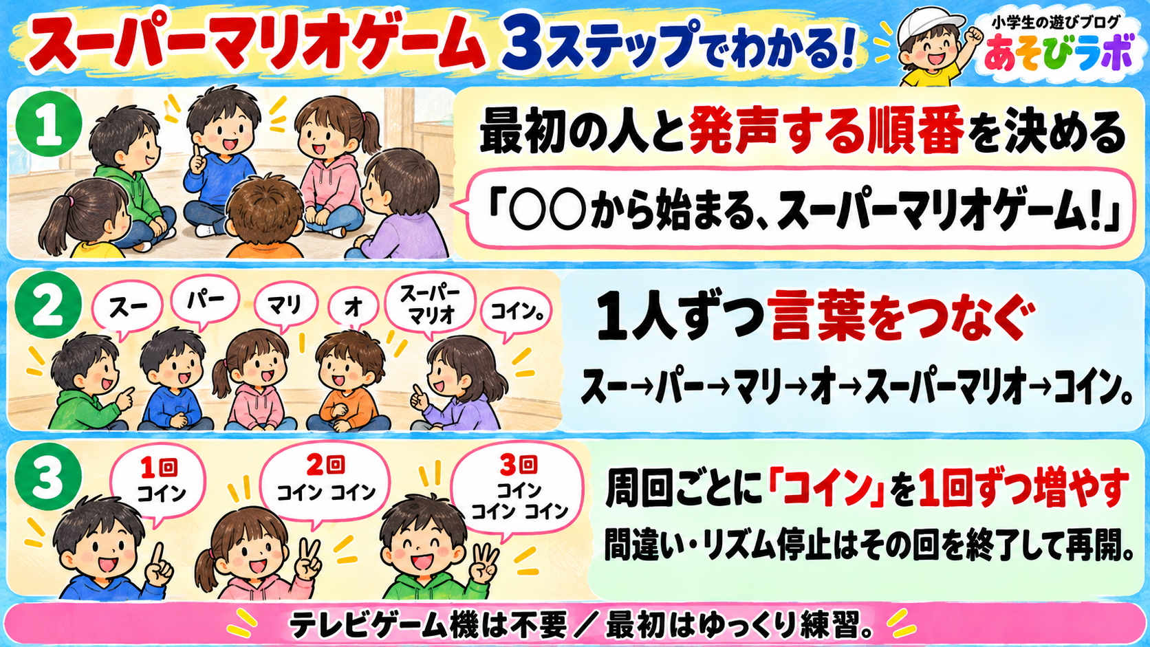 スーパーマリオゲームの遊び方を3ステップで図解。最初の人と発声する順番を決める。「○○から始まる、スーパーマリオゲーム！」 1人ずつ言葉をつなぐ。スー→パー→マリ→オ→スーパーマリオ→コイン。 周回ごとに「コイン」を1回ずつ増やす。間違い・リズム停止はその回を終了して再開。