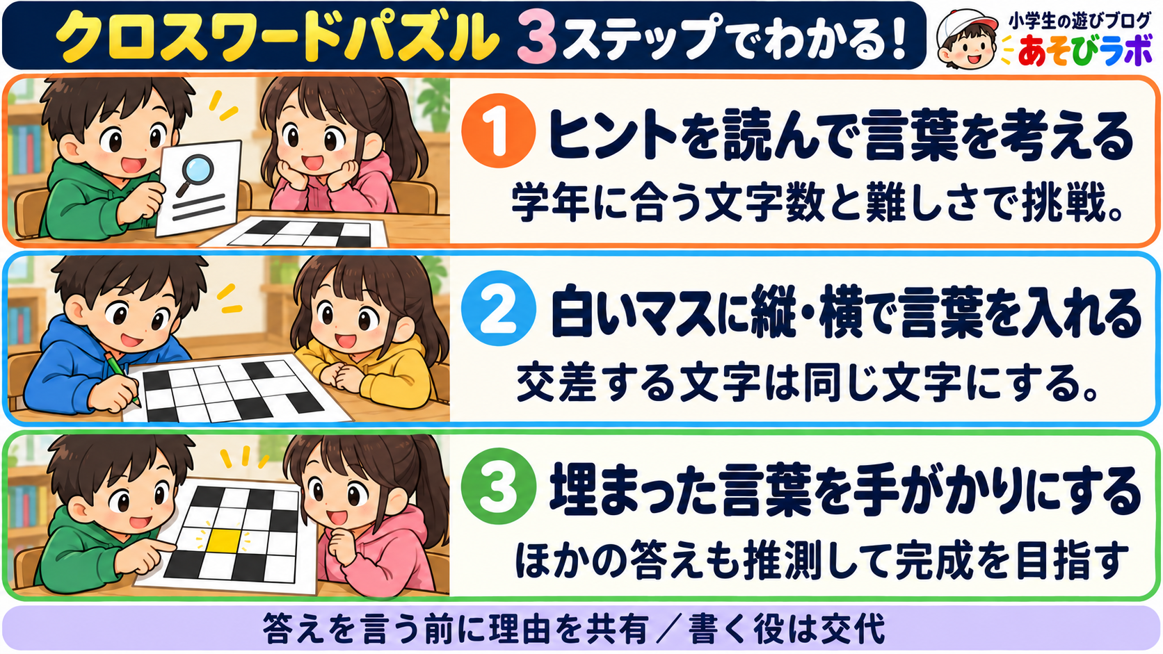 クロスワードパズルの3ステップ図解。ヒントから言葉を考え、縦横の白マスを埋め、交差する文字を手がかりに完成を目指す。