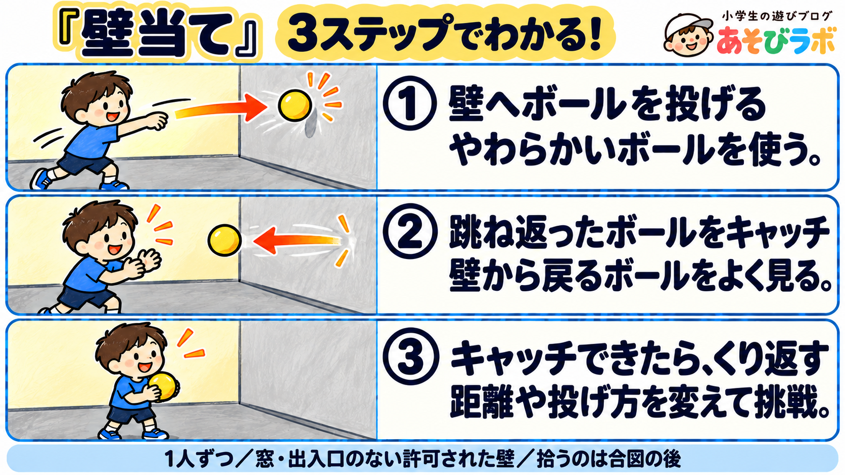 壁当て|3ステップ図解|あそびラボ 壁当ての3ステップ図解。やわらかいボールを壁へ投げ、跳ね返りをキャッチし、成功したらくり返す。1人ずつ、窓や出入口のない許可された壁で行う。