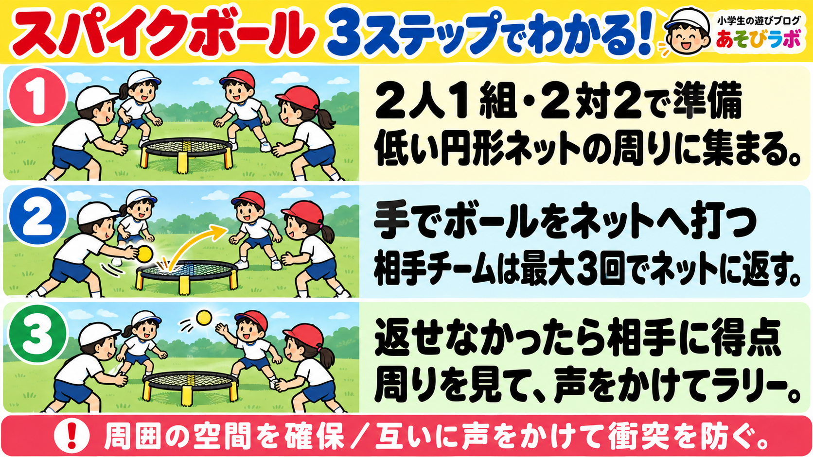 スパイクボール|3ステップ図解|あそびラボ スパイクボールの3ステップ図解。2人1組・2対2で準備 低い円形ネットの周りに集まる。 手でボールをネットへ打つ 相手チームは最大3回でネットに返す。 返せなかったら相手に得点 周りを見て、声をかけてラリー。