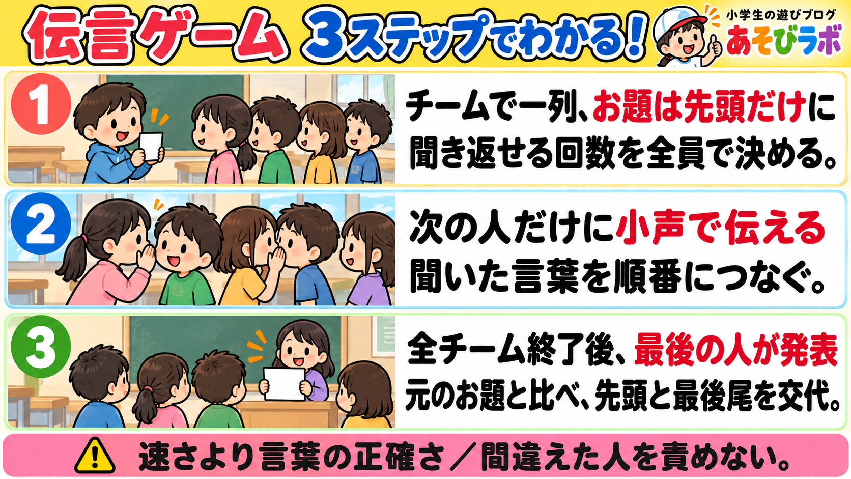 伝言ゲーム|3ステップ図解|あそびラボ 伝言ゲームの3ステップ図解。チームで一列、お題は先頭だけに 聞き返せる回数を全員で決める。 次の人だけに小声で伝える 聞いた言葉を順番につなぐ。 全チーム終了後、最後の人が発表 元のお題と比べ、先頭と最後尾を交代。