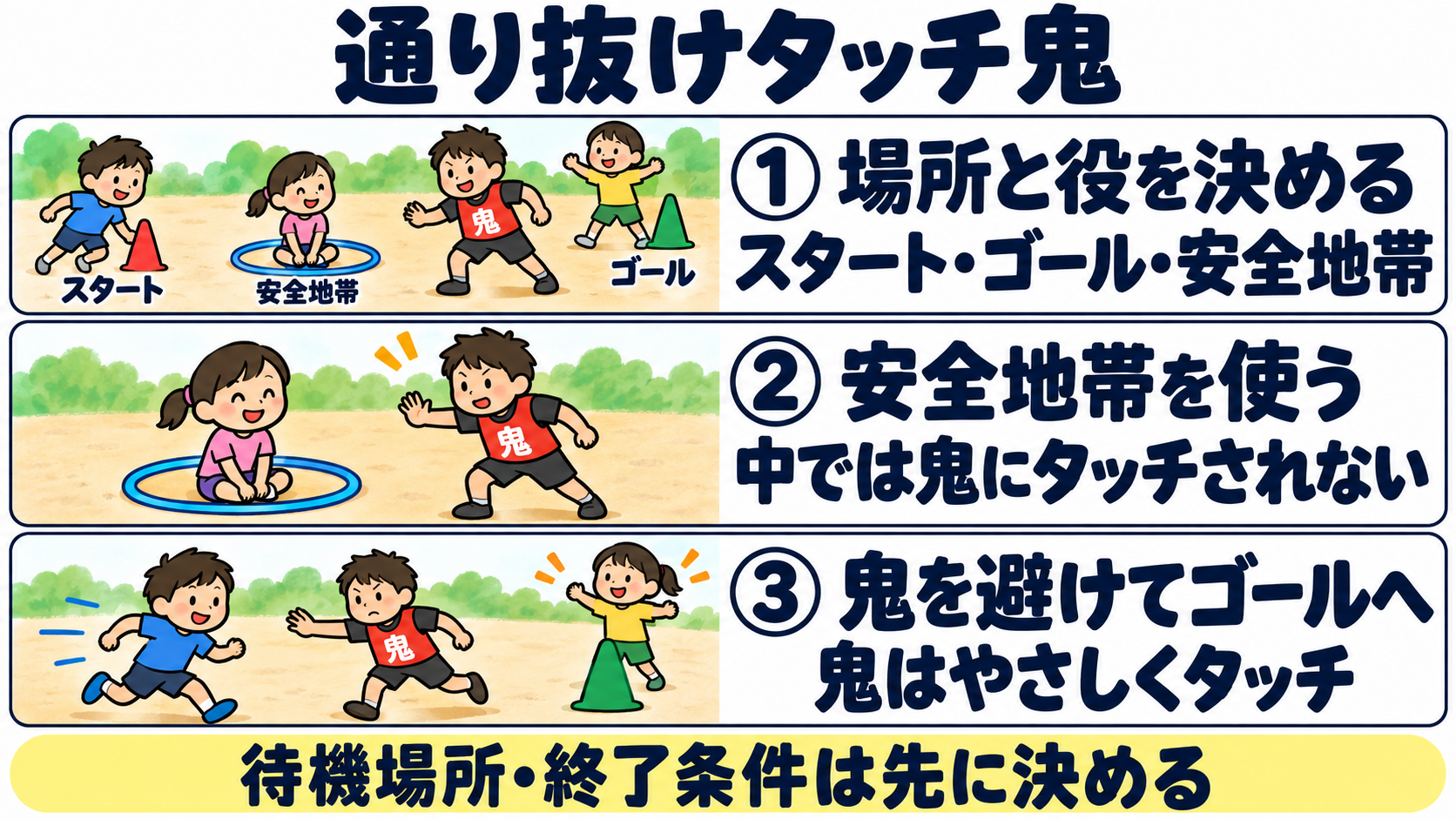 通り抜けタッチ鬼の3ステップ:場所と役を決める、安全地帯を使う、鬼を避けてゴールを目指す