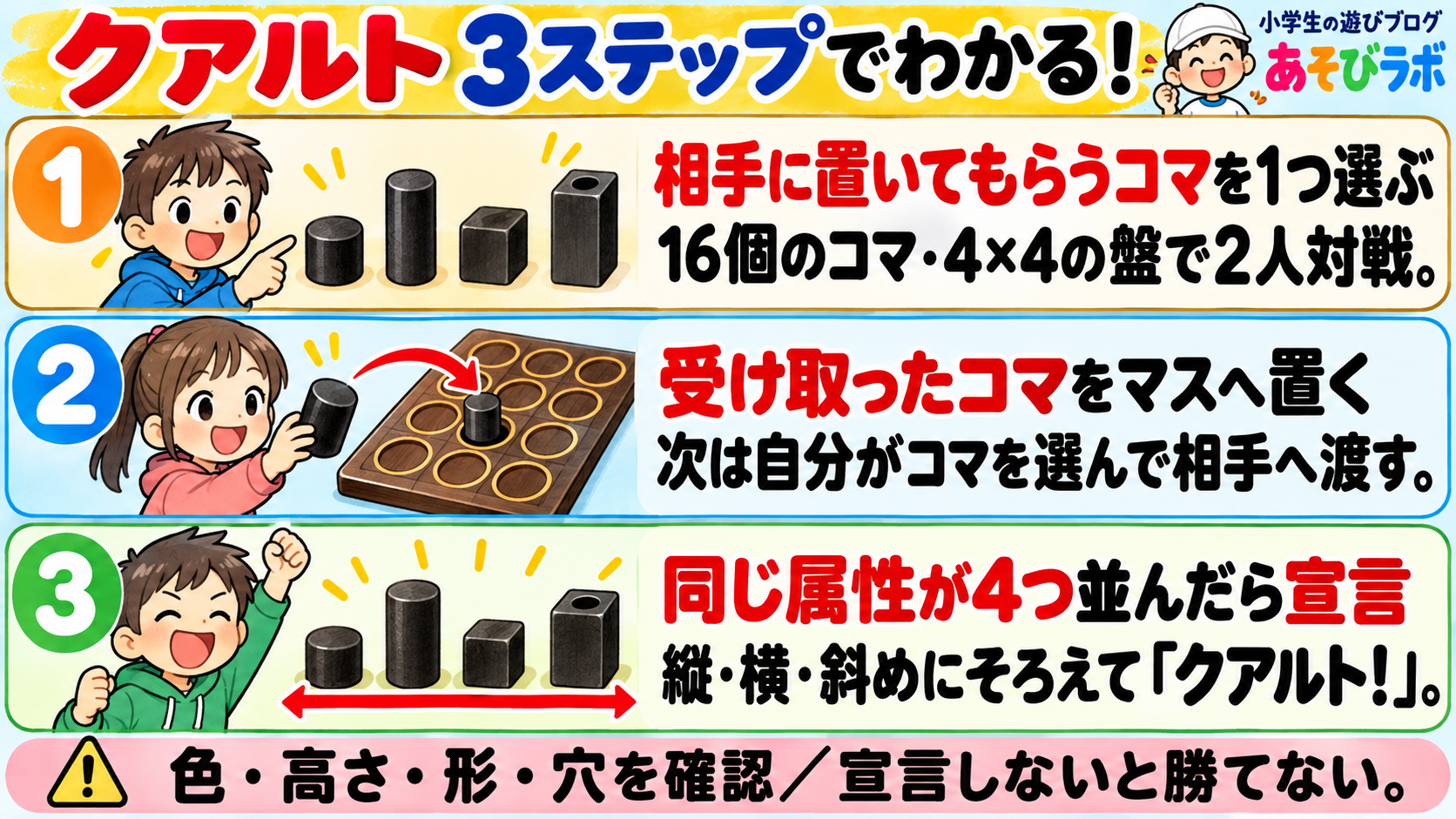 クアルトの3ステップ図解。相手に置いてもらうコマを1つ選ぶ 16個のコマ・4×4の盤で2人対戦。 受け取ったコマをマスへ置く 次は自分がコマを選んで相手へ渡す。 同じ属性が4つ並んだら宣言 縦・横・斜めにそろえて「クアルト！」。
