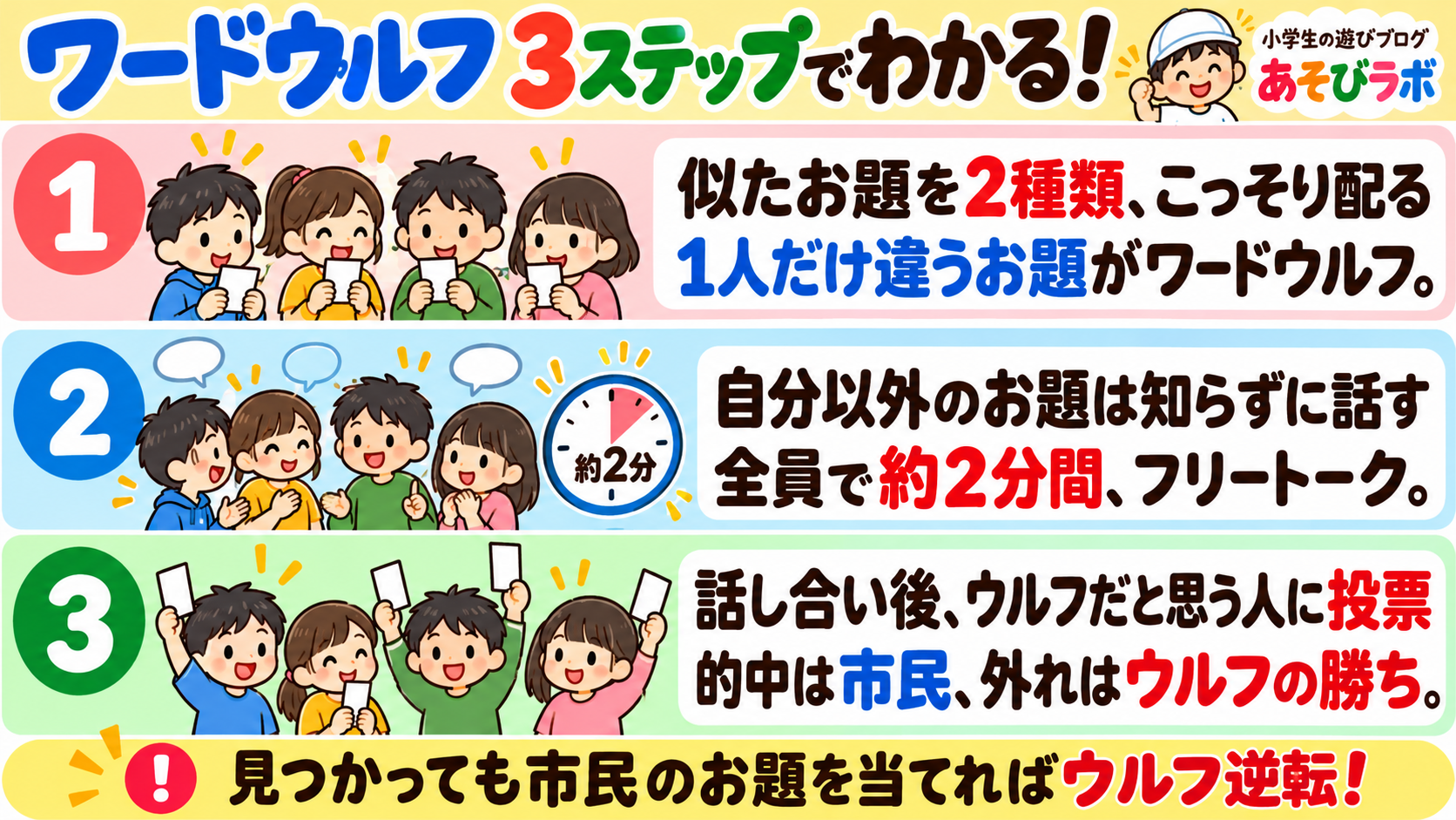 ワードウルフの3ステップ図解。似たお題を2種類、こっそり配る 1人だけ違うお題がワードウルフ。 自分以外のお題は知らずに話す 全員で約2分間、フリートーク。 話し合い後、ウルフだと思う人に投票 的中は市民、外れはウルフの勝ち。