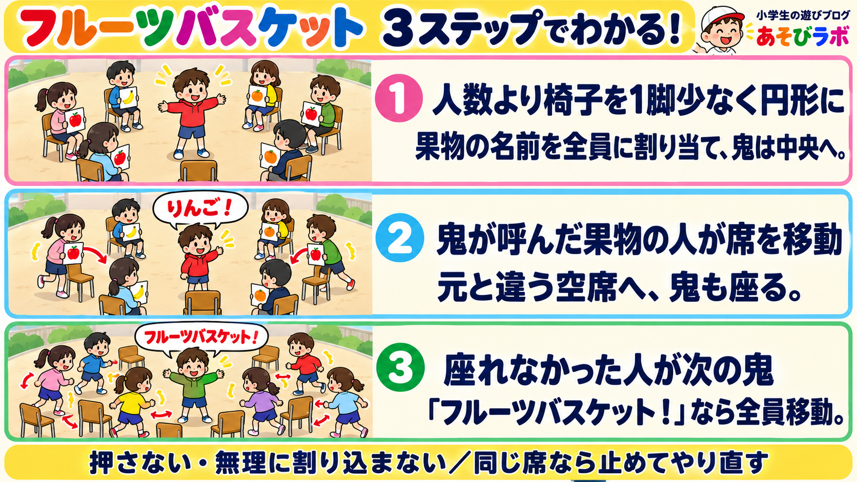 フルーツバスケット|3ステップ図解|あそびラボ フルーツバスケットの3ステップ図解。人数より1脚少ない椅子と果物の役を用意し、呼ばれた人が別の席へ移動し、座れない人が次の鬼になる。