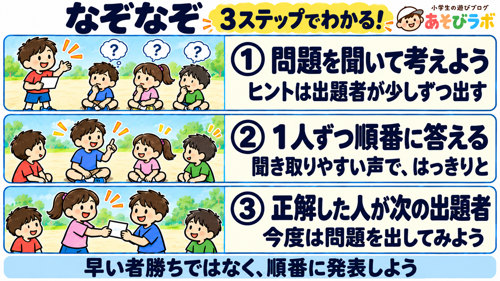 なぞなぞの3ステップ図解。問題を聞いてヒントをもとに考え、1人ずつ順番にはっきり答える。正解者が次の出題者になる。