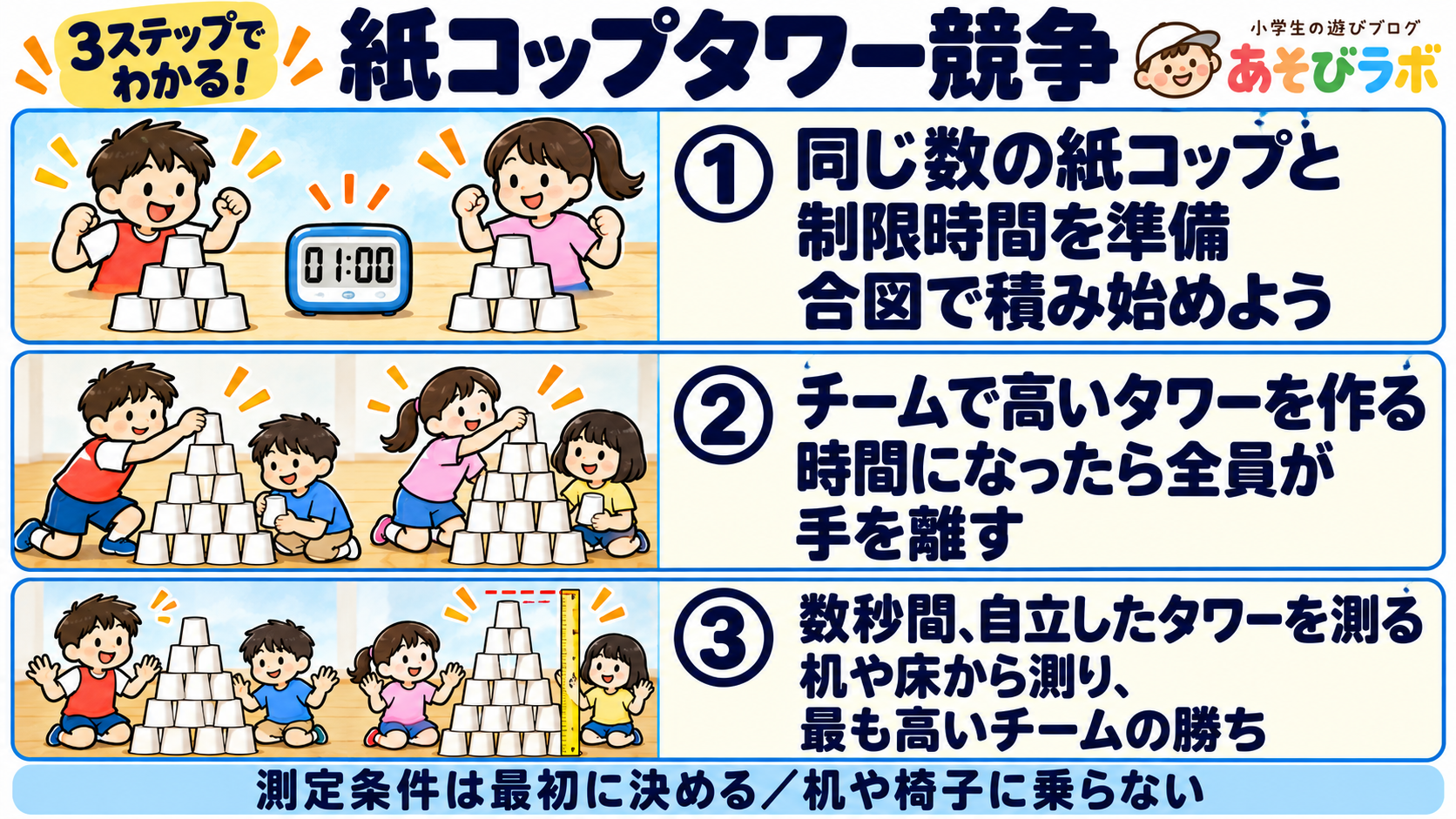 紙コップタワー競争の3ステップ図解。同じ数のコップと制限時間を用意し、チームで積む。終了後に手を離し数秒自立したタワーの高さを測る。