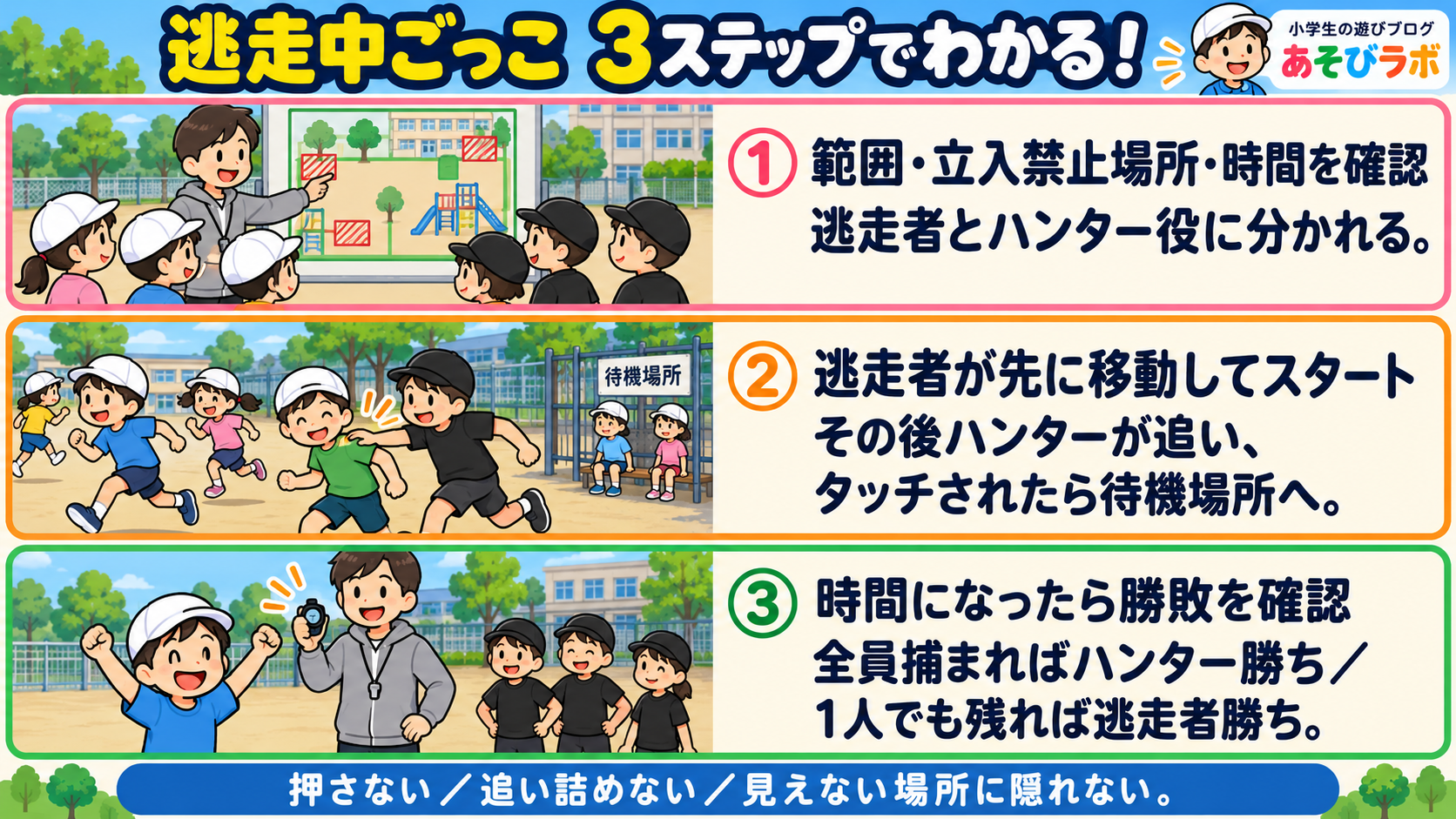 逃走中ごっこ|3ステップ図解|あそびラボ 逃走中ごっこの3ステップ図解。範囲と制限時間を確認し、ハンターのタッチで待機し、全員捕獲か逃げ残りで勝敗を決める。