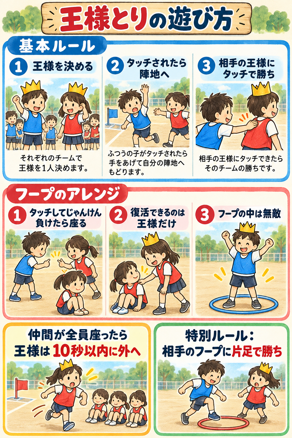 王様とりの基本ルールとフープのアレンジの図解。王様だけが仲間を復活させ、フープ内は無敵。仲間が全員座ったら10秒以内に外へ出る。