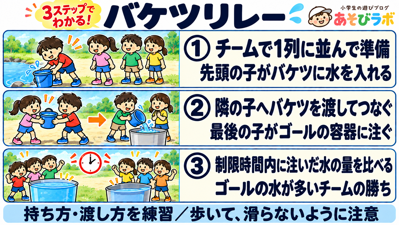 バケツリレーの3ステップ図解。1列に並び先頭が水を入れ、バケツを隣へ渡して最後の人がゴールに注ぐ。制限時間内の水量を比べる。