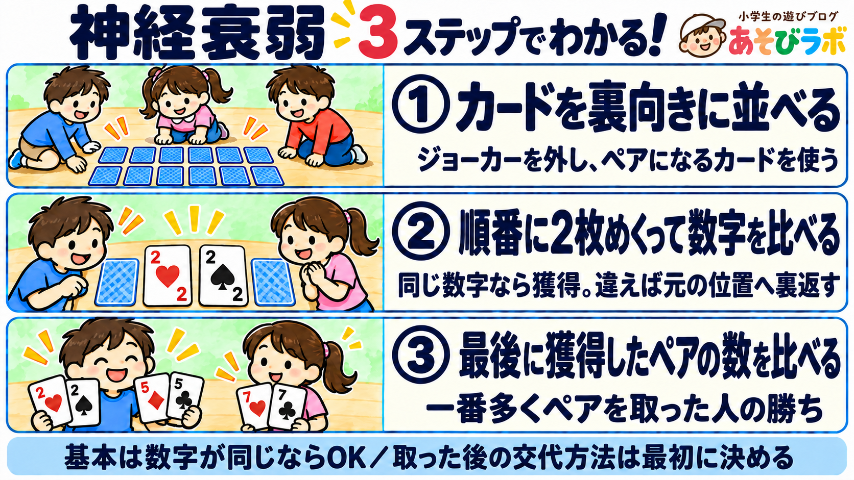 神経衰弱の3ステップ図解。裏向きのカードを2枚めくり、同じ数字なら獲得し、違えば元の位置へ戻す。最後に獲得ペア数を比べる。