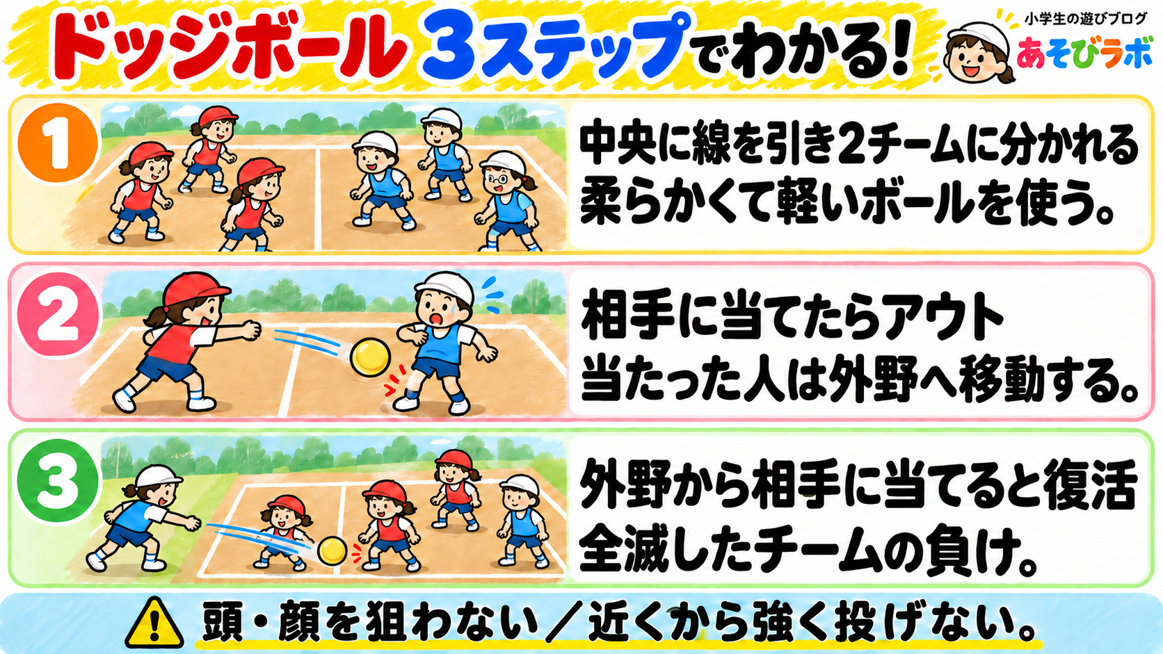 ドッジボールの3ステップ図解。中央に線を引き2チームに分かれる 柔らかくて軽いボールを使う。 相手に当てたらアウト 当たった人は外野へ移動する。 外野から相手に当てると復活 全滅したチームの負け。