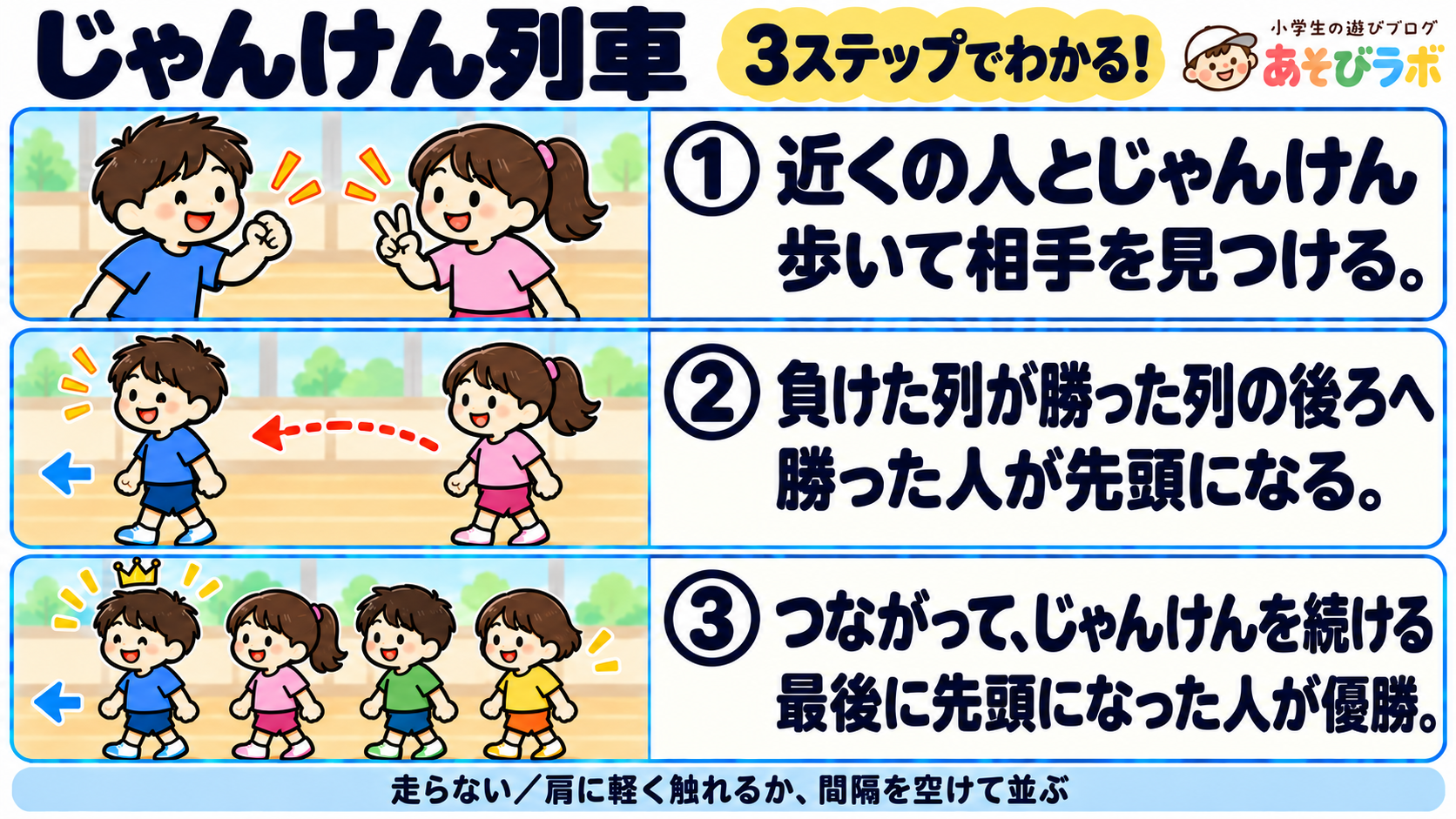 じゃんけん列車|3ステップ図解|あそびラボ じゃんけん列車の3ステップ図解。歩いて近くの人とじゃんけんし、負けた列が勝った列の後ろにつながる。くり返して最後の先頭が優勝する。