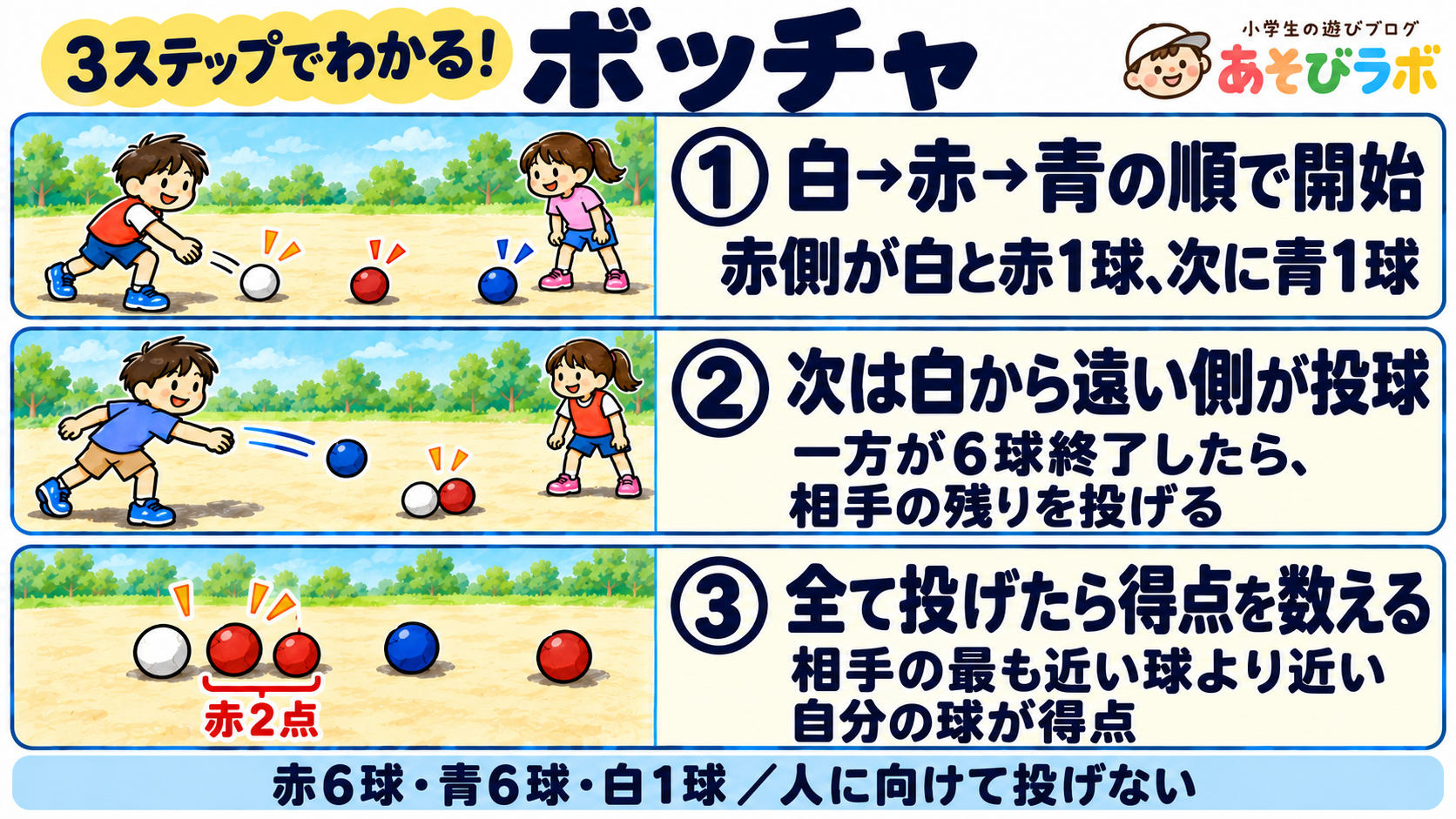 ボッチャの3ステップ図解。赤側が白・赤、次に青を投げ、以後は原則として白から遠い側が投球。全投球後、相手の最も近い球より近い自分の球を得点として数える。