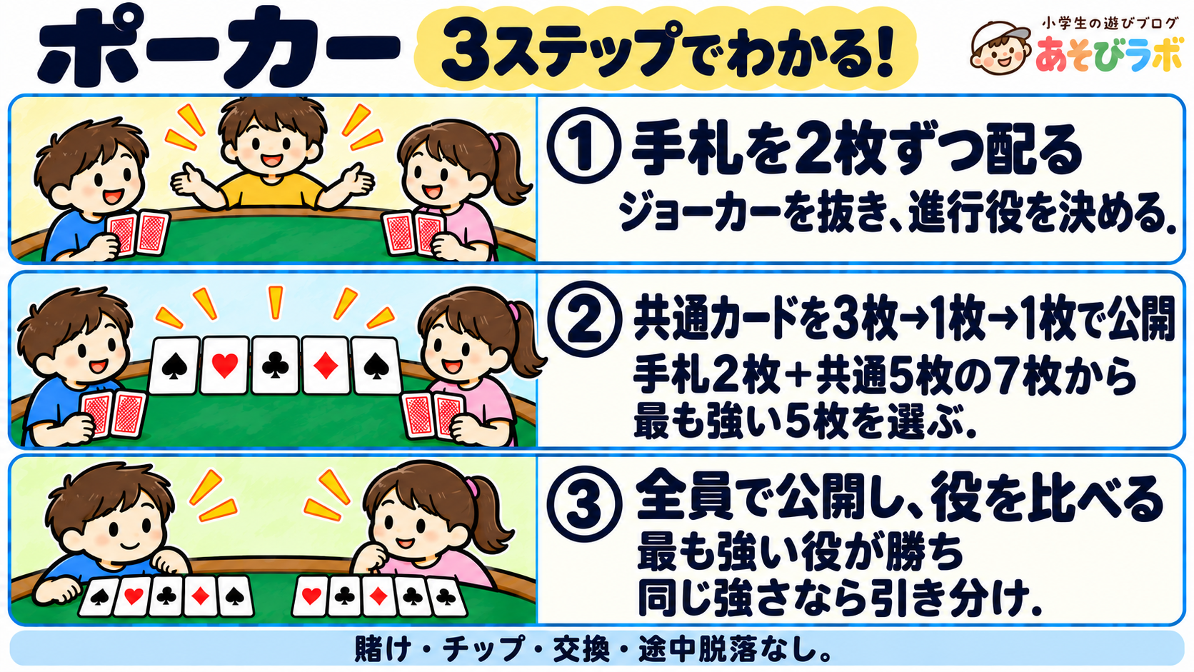 ポーカー|3ステップ図解|あそびラボ ポーカーの3ステップ図解。手札2枚を配り、共通カード5枚を3枚・1枚・1枚の順に公開。7枚から最も強い5枚を選び、全員で役を比べる。同じ強さは引き分け。