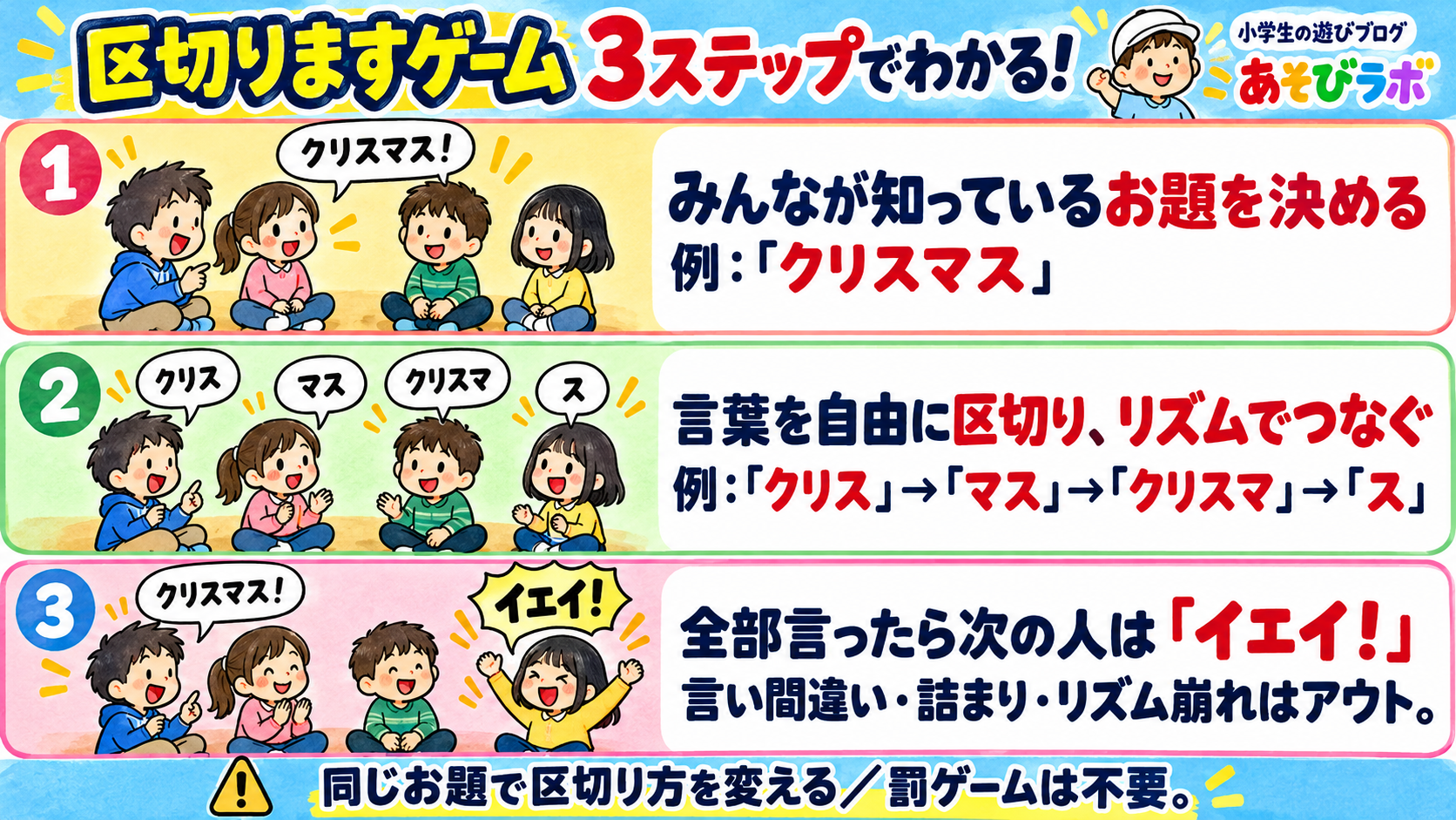 区切りますゲームの遊び方を3ステップで図解。みんなが知っているお題を決める。例：「クリスマス」 言葉を自由に区切り、リズムでつなぐ。例：「クリス」→「マス」→「クリスマ」→「ス」 全部言ったら次の人は「イエイ！」。言い間違い・詰まり・リズム崩れはアウト。
