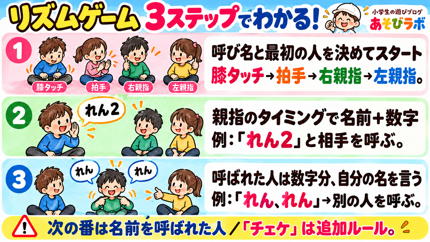 リズムゲーム|3ステップ図解|あそびラボ リズムゲームの遊び方を3ステップで図解。呼び名と最初の人を決めてスタート。膝タッチ→拍手→右親指→左親指。 親指のタイミングで名前+数字。例:「れん2」と相手を呼ぶ。 呼ばれた人は数字分、自分の名を言う。例:「れん、れん」→別の人を呼ぶ。