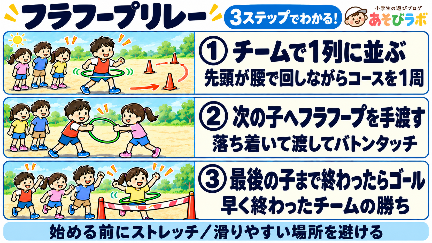 フラフープリレーの3ステップ図解。1列に並び先頭が腰で回しながらコースを1周。次の子へ手渡し、最後の子まで早く終えたチームの勝ち。