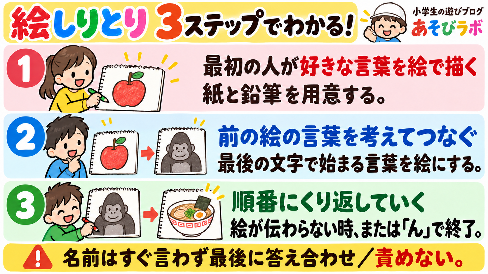 絵しりとりの3ステップ図解。最初の人が好きな言葉を絵で描く 紙と鉛筆を用意する。 前の絵の言葉を考えてつなぐ 最後の文字で始まる言葉を絵にする。 順番にくり返していく 伝わらない・「ん」で終わったら終了。