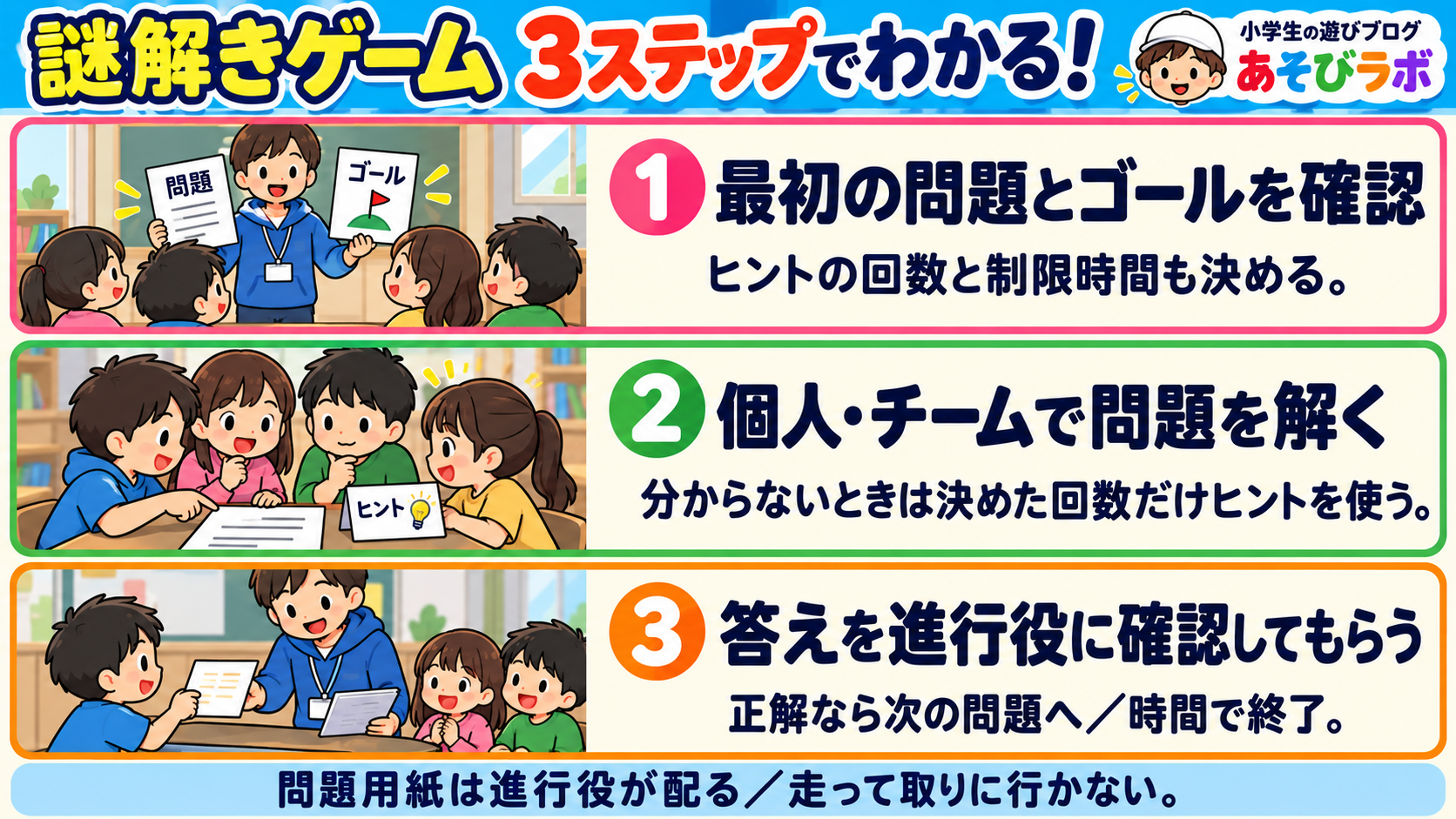 謎解きゲームの3ステップ図解。最初の問題と終了条件を確認し、決めた回数のヒントを使って解き、進行役の確認後に次へ進む。