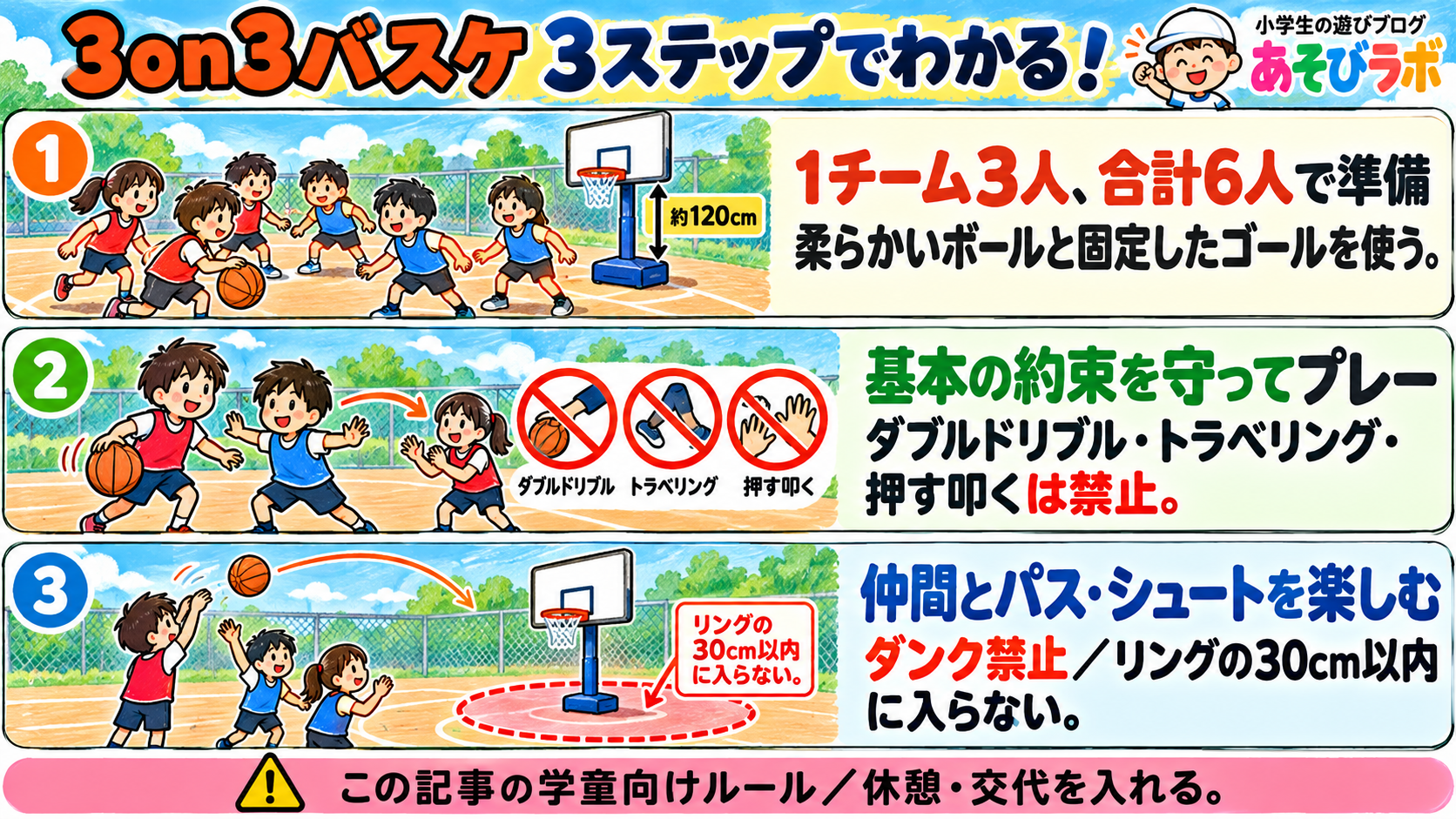 3on3バスケの遊び方を3ステップで図解。1チーム3人、合計6人で準備。柔らかいボールと固定したゴールを使う。 基本の約束を守ってプレー。ダブルドリブル・トラベリング・押す叩くは禁止。 仲間とパス・シュートを楽しむ。ダンク禁止／リングの30cm以内に入らない。