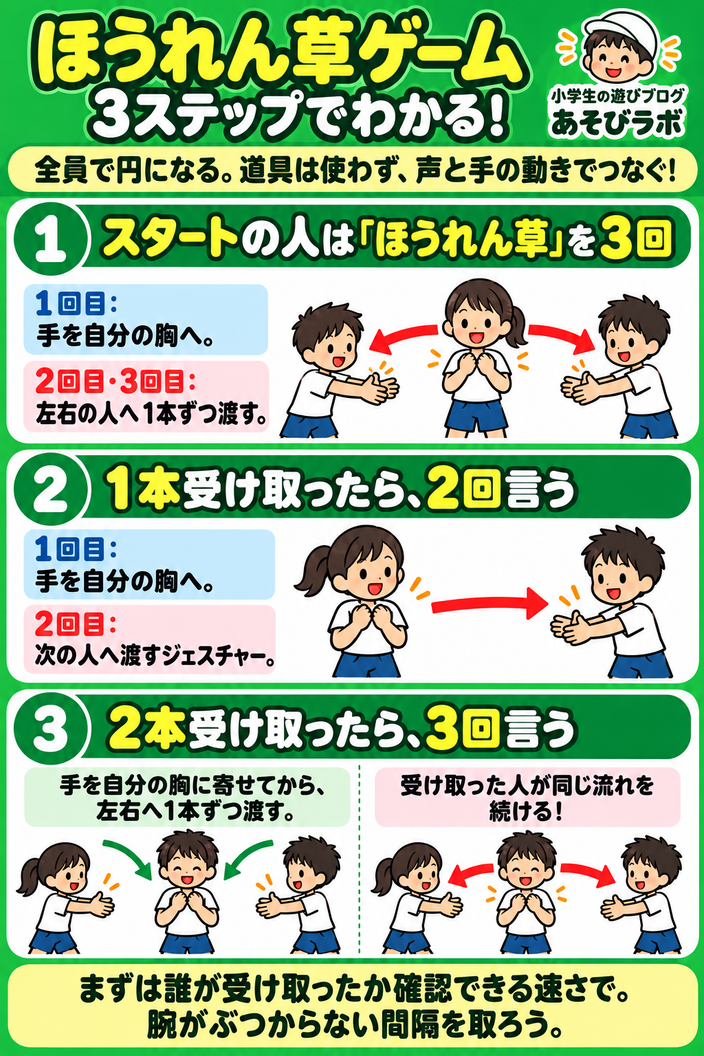 ほうれん草ゲームの遊び方を3ステップで図解。スタートは「ほうれん草」を3回。胸に寄せる→左右へ1本ずつ渡す。 1本受け取った人は2回言う。胸に寄せる→次の人へ渡す。 2本受け取った人は3回言う。胸に寄せる→左右へ1本ずつ渡す。