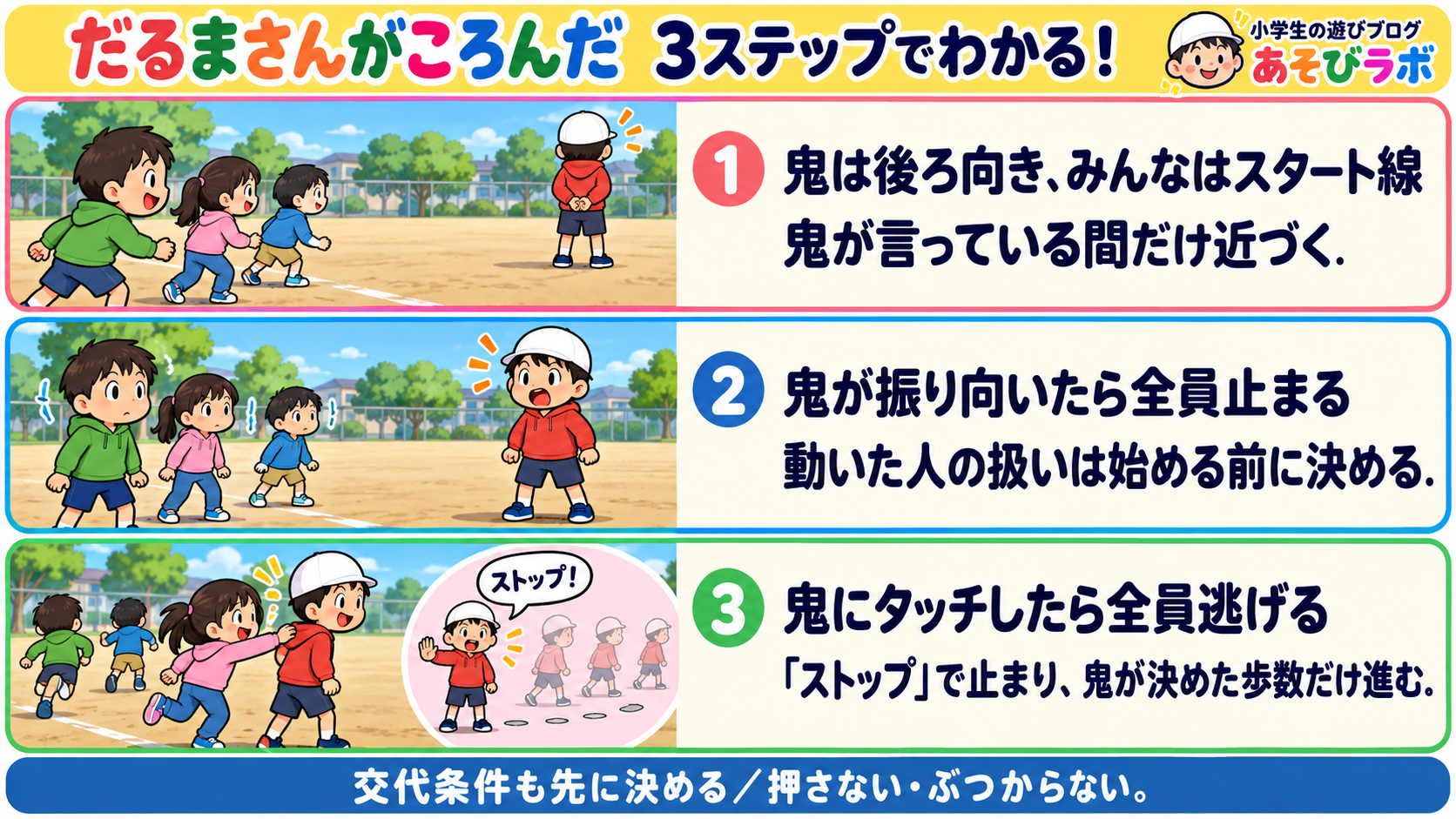 だるまさんがころんだの3ステップ図解。鬼の言葉に合わせて進み、振り向いたら止まり、タッチ後に逃げてストップの合図で止まる。
