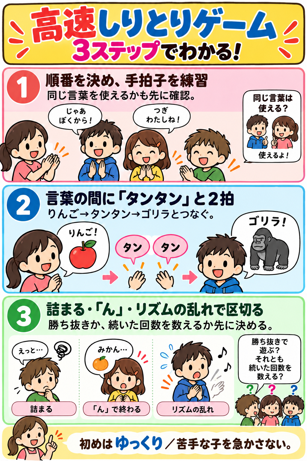 高速しりとりゲームの遊び方を3ステップで図解。順番を決め、手拍子を練習。同じ言葉を使えるかも先に確認。 言葉の間に「タンタン」と2拍。りんご→タンタン→ゴリラとつなぐ。 詰まる・「ん」・リズムの乱れで区切る。勝ち抜きか、続いた回数を数えるか先に決める。