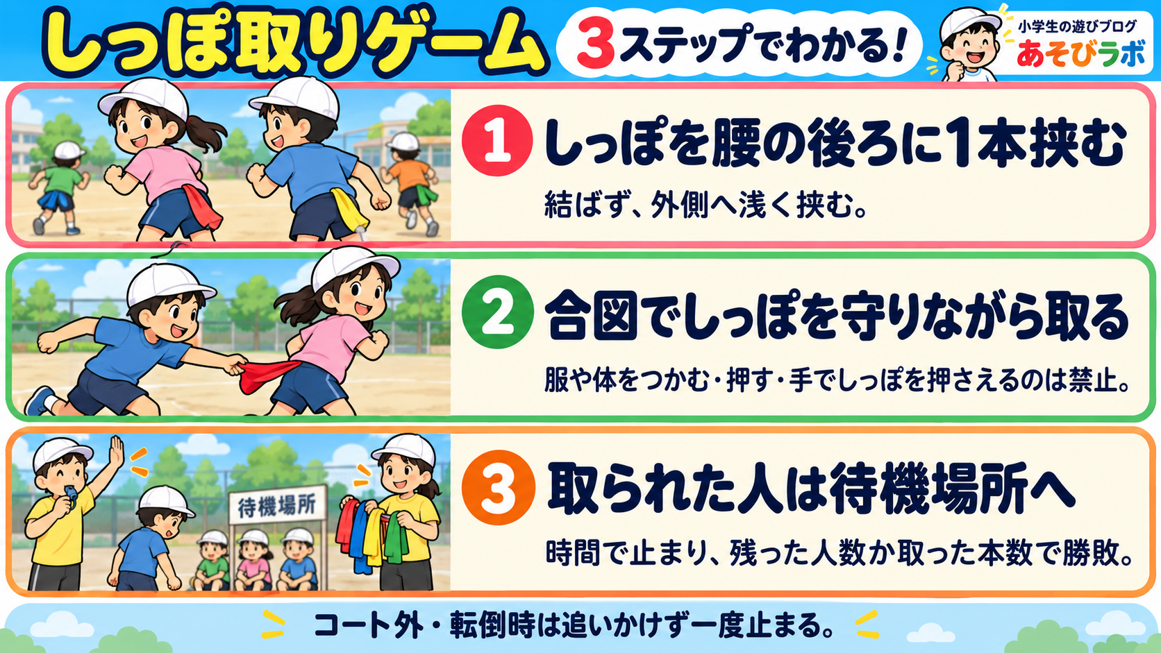 しっぽ取りゲームの3ステップ図解。布を腰に軽く挟み、体や服をつかまずしっぽを取り、制限時間で残った人数や獲得数を確認する。