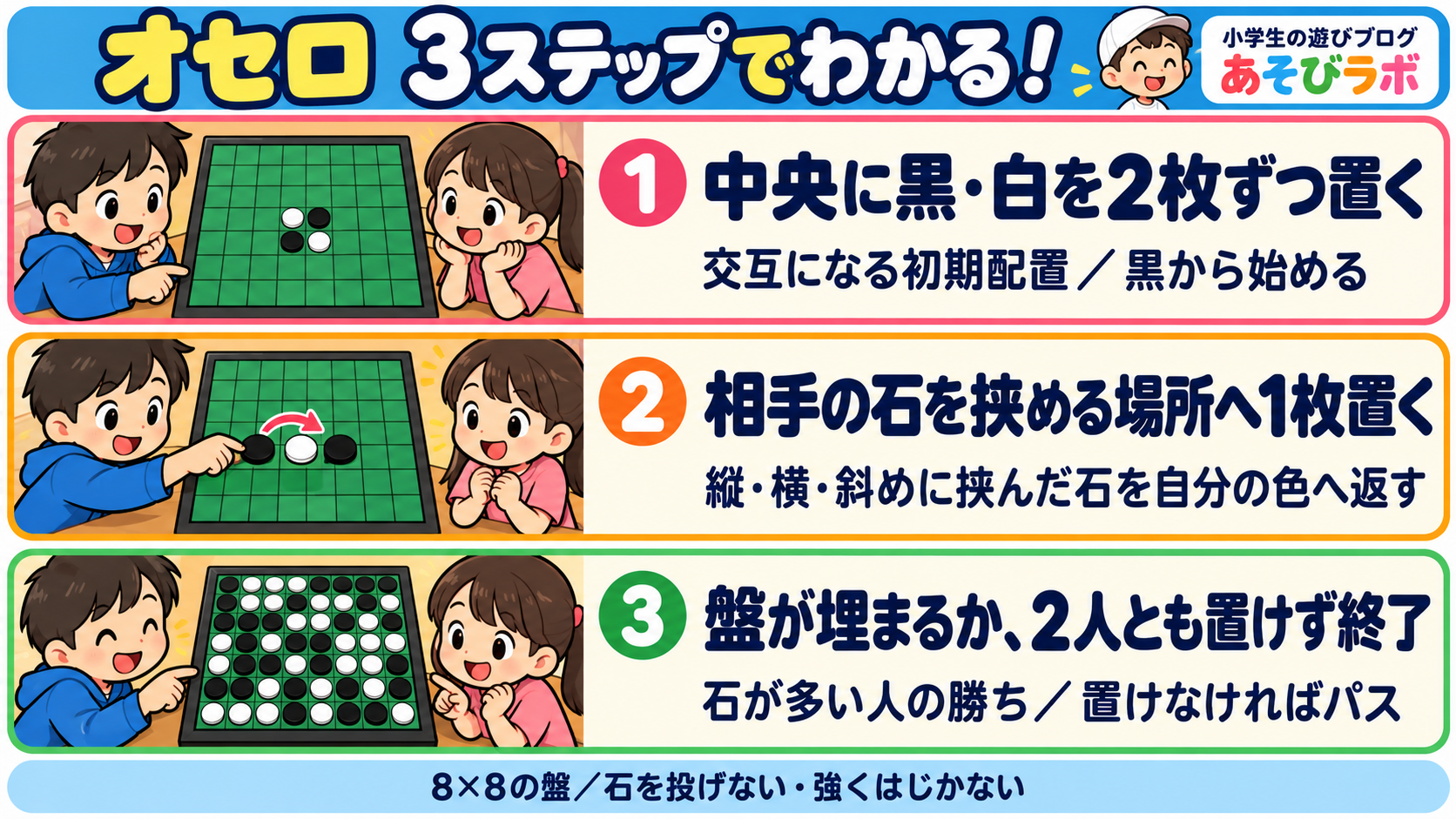 オセロ|3ステップ図解|あそびラボ オセロの3ステップ図解。中央に白黒2枚ずつ置いて黒から始め、相手の石を挟んで返し、終了時に石の多い人が勝つ。