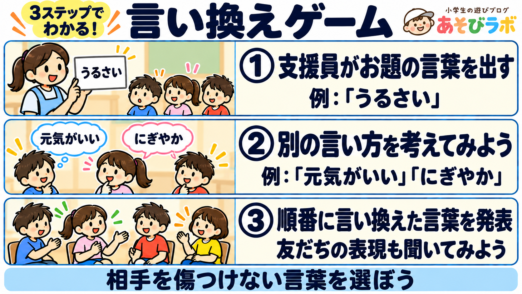 言い換えゲームの3ステップ図解。支援員のお題を聞き、別の言い方を考え、順番に発表する。相手を傷つけない言葉を選ぶ。