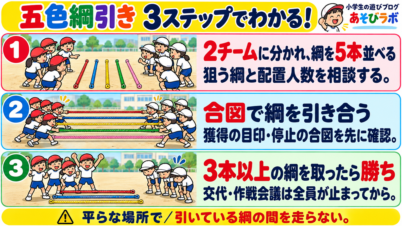 五色綱引きの3ステップ図解。2チームに分かれ、綱を5本並べる 狙う綱と配置人数を相談する。 合図で綱を引き合う 獲得の目印・停止の合図を先に確認。 3本以上の綱を取ったら勝ち 交代・作戦会議は全員が止まってから。