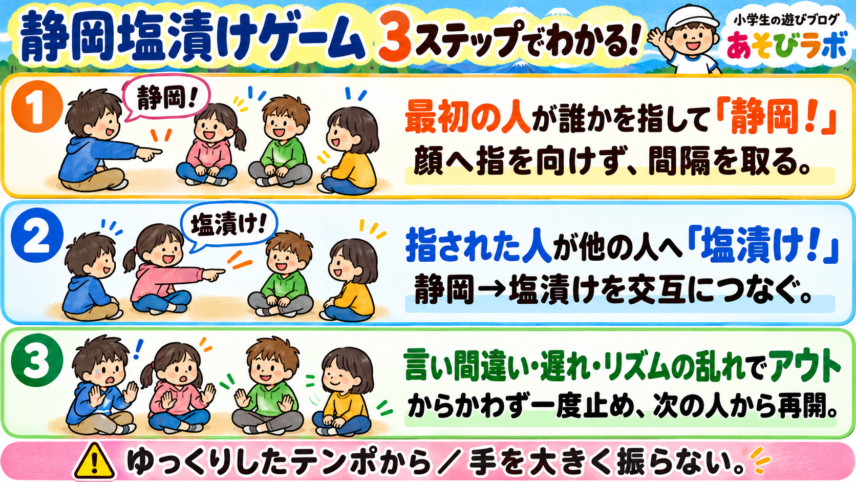 静岡塩漬けゲームの遊び方を3ステップで図解。最初の人が誰かを指して「静岡！」。顔へ指を向けず、間隔を取る。 指された人が他の人へ「塩漬け！」。静岡→塩漬けを交互につなぐ。 言い間違い・遅れ・リズムの乱れでアウト。からかわず一度止め、次の人から再開。