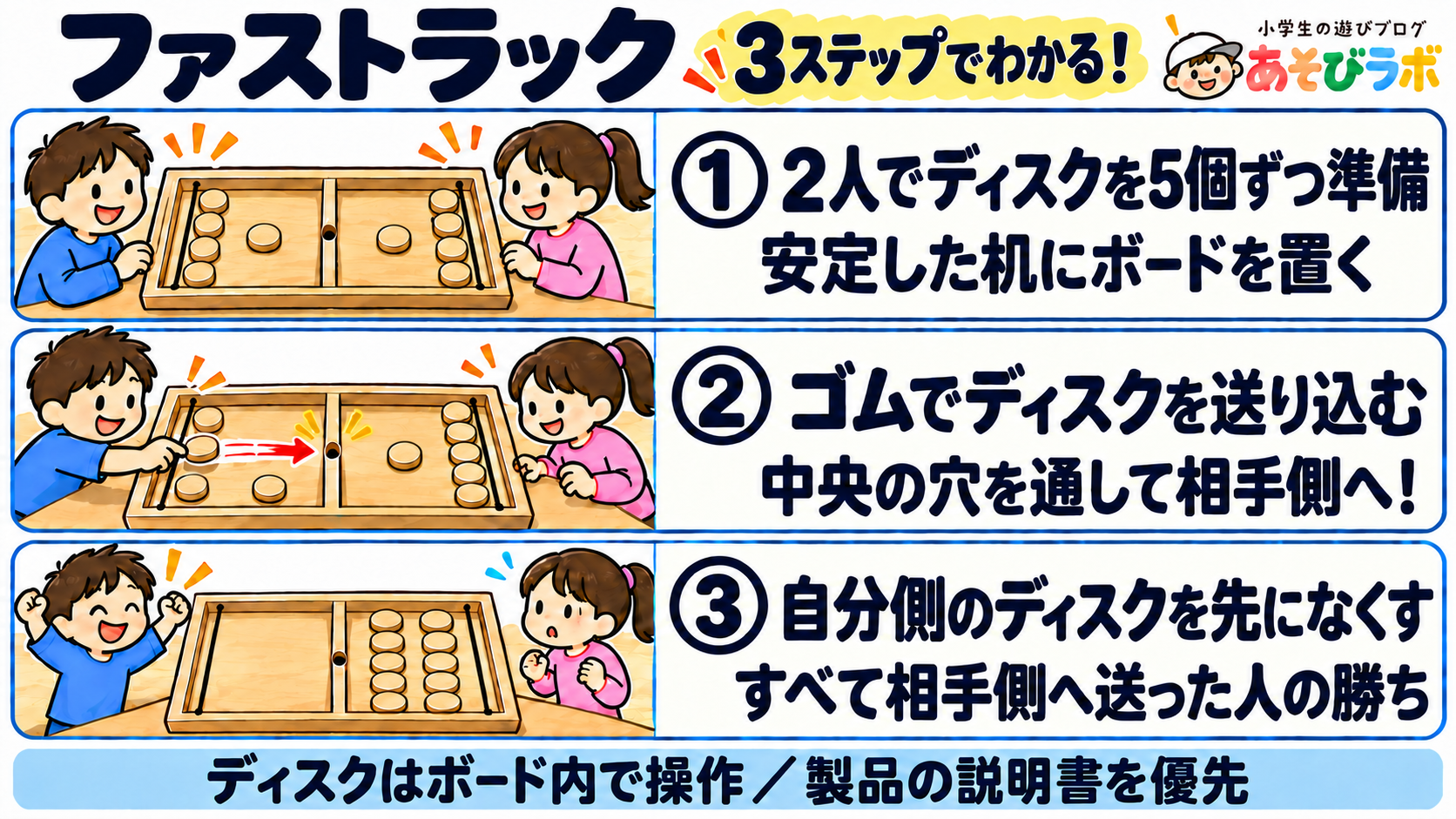 ファストラックの3ステップ図解。2人がディスク5個ずつで開始し、ゴムを使って中央の穴から相手側へ送る。先に自分側を空にした人が勝ち。