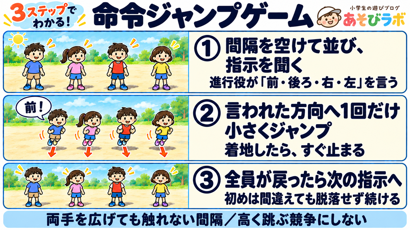 命令ジャンプゲームの3ステップ図解。間隔を空けて指示を聞き、言われた方向へ1回小さく跳んで止まる。全員が戻ってから次の指示を出す。