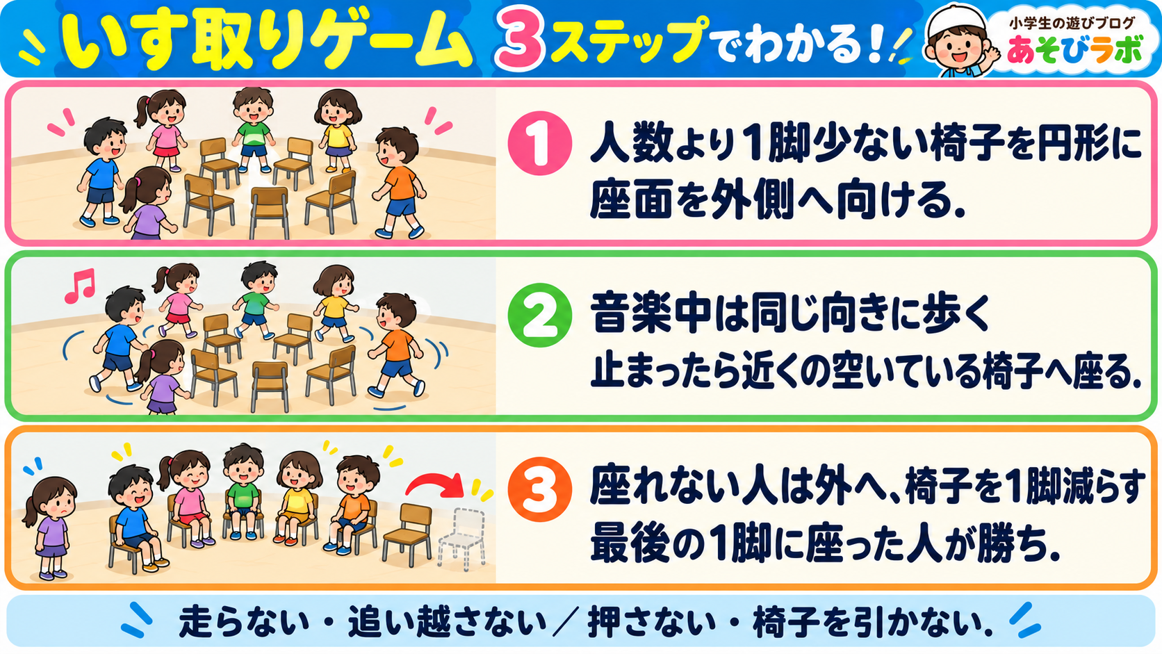 いす取りゲーム|3ステップ図解|あそびラボ いす取りゲームの3ステップ図解。人数より1脚少ない椅子を外向きに並べ、音楽中に歩き、止まったら座り、最後の1脚に座った人が勝つ。