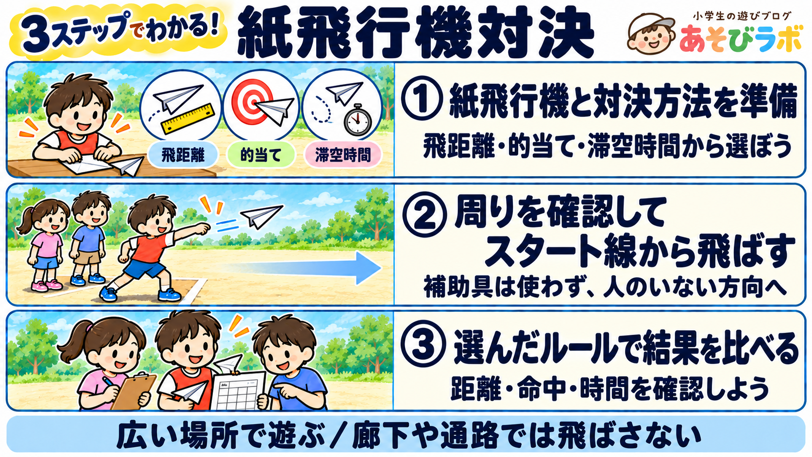 紙飛行機対決の3ステップ図解。対決方法を選び、補助具を使わずスタート線から飛ばし、選んだルールで距離・命中・時間を比べる。