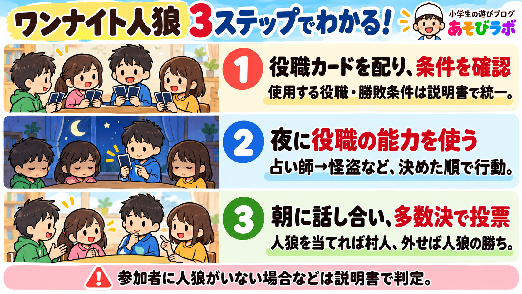 ワンナイト人狼の遊び方を3ステップで図解。役職カードを配り、条件を確認。使用する役職・勝敗条件は説明書で統一。 夜に役職の能力を使う。占い師→怪盗など、決めた順で行動。 朝に話し合い、多数決で投票。人狼を当てれば村人、外せば人狼の勝ち。