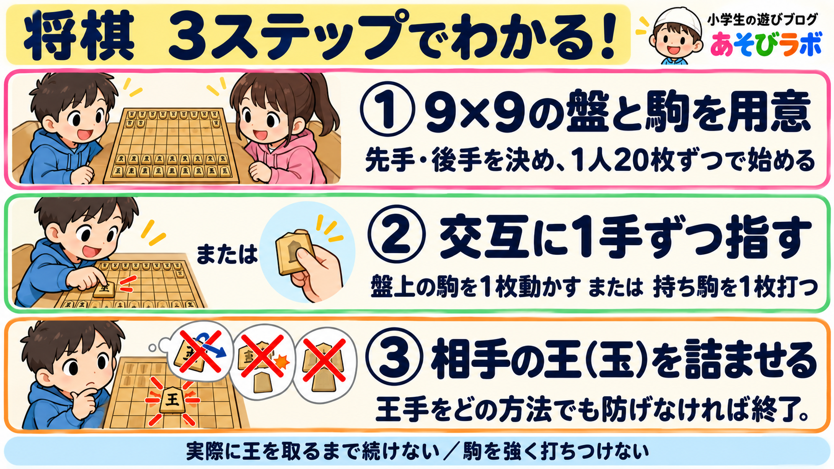 将棋の3ステップ図解。9×9の盤に20枚ずつ並べ、交互に駒を動かすか持ち駒を打ち、相手の玉を詰ませる。