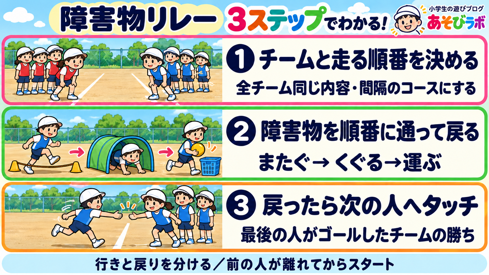 障害物リレー|3ステップ図解|あそびラボ 障害物リレーの3ステップ図解。チームと順番を決め、障害物を順番に通って戻り、次の人へタッチして最後の走者のゴールを競う。