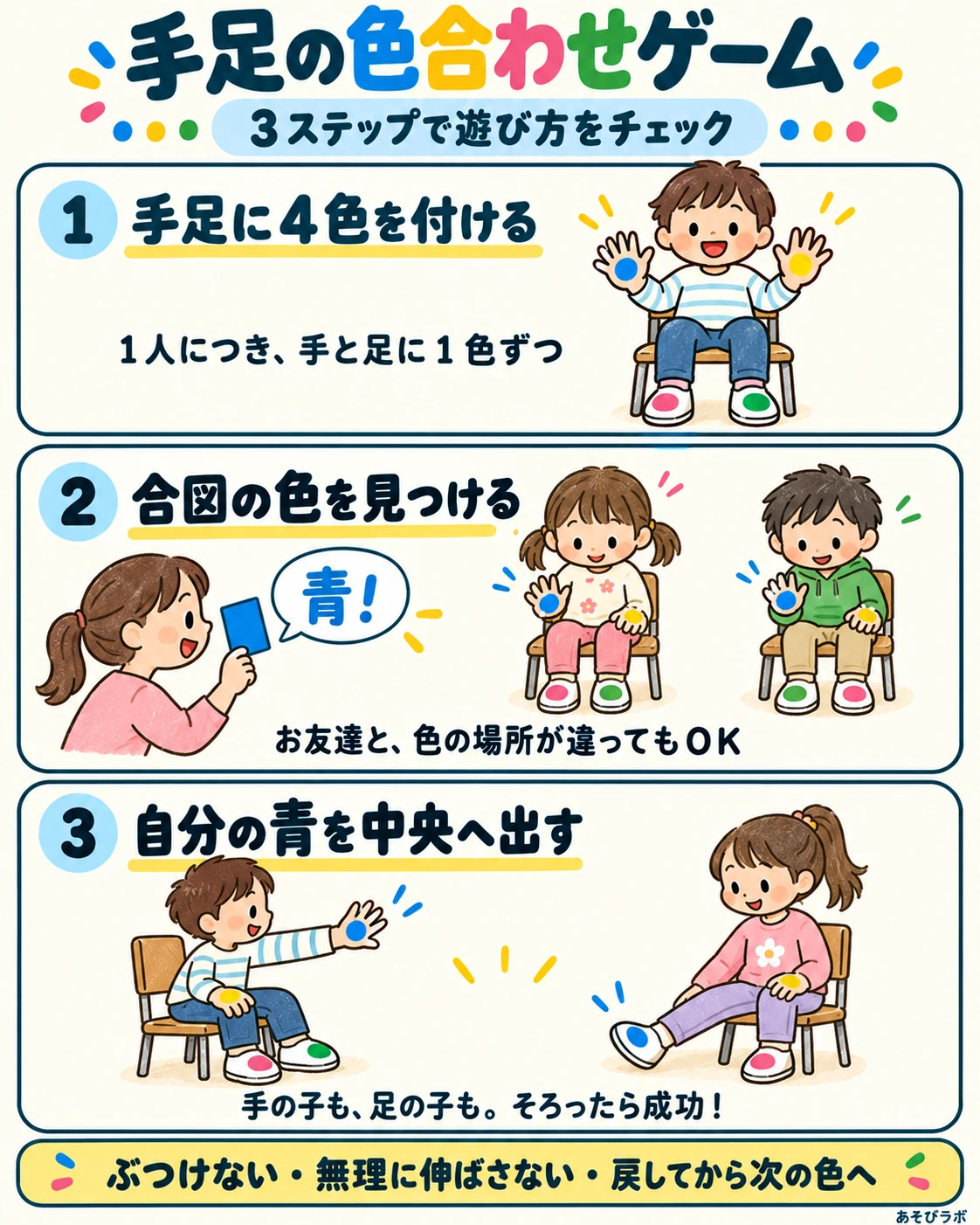 手足の色合わせゲームの基本ルール図解 手足の色合わせゲームの3ステップ図解。4色の目印を付け、青の合図で自分の青が付いた手か足を中央へ出します。