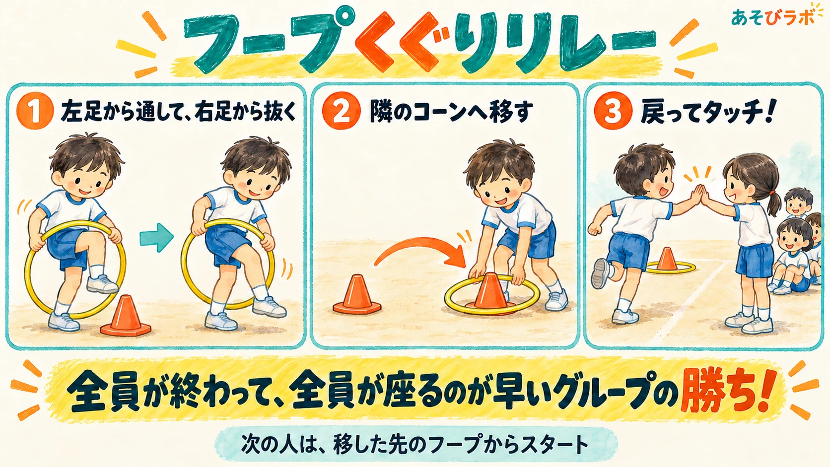 フープくぐりリレーの3ステップ図解。左足から通して右足から抜き、隣のコーンへ移し、戻ってタッチ。全員が終わって座るのが早いグループの勝ち。