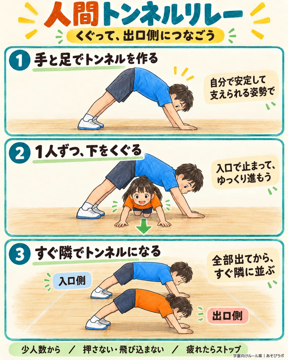 人間トンネルリレーの図解。手と足でトンネルを作り、1人ずつ下をくぐり、全部出てからすぐ隣に同じ向きでトンネルを作る。
