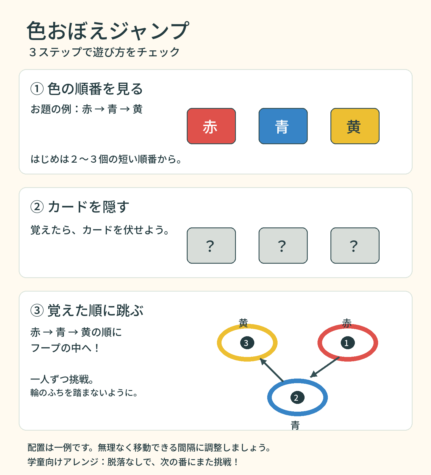 室内レク・色おぼえジャンプの図解。色の順番を見てカードを隠し、覚えた順にフープへ跳ぶ。
