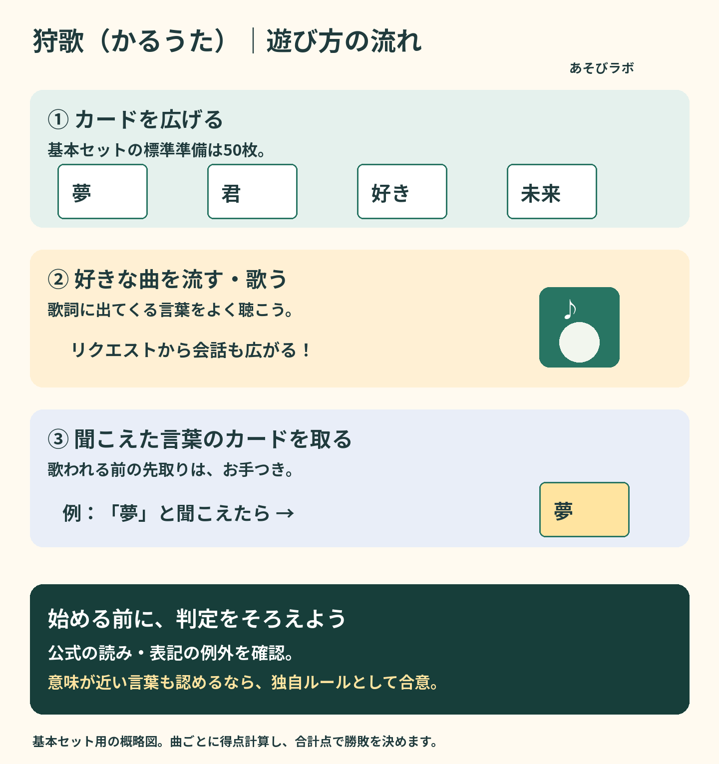 狩歌の3ステップ図解：カードを広げる、好きな曲を聴く・歌う、歌詞と同じ言葉のカードを取る。判定基準は事前に共有する