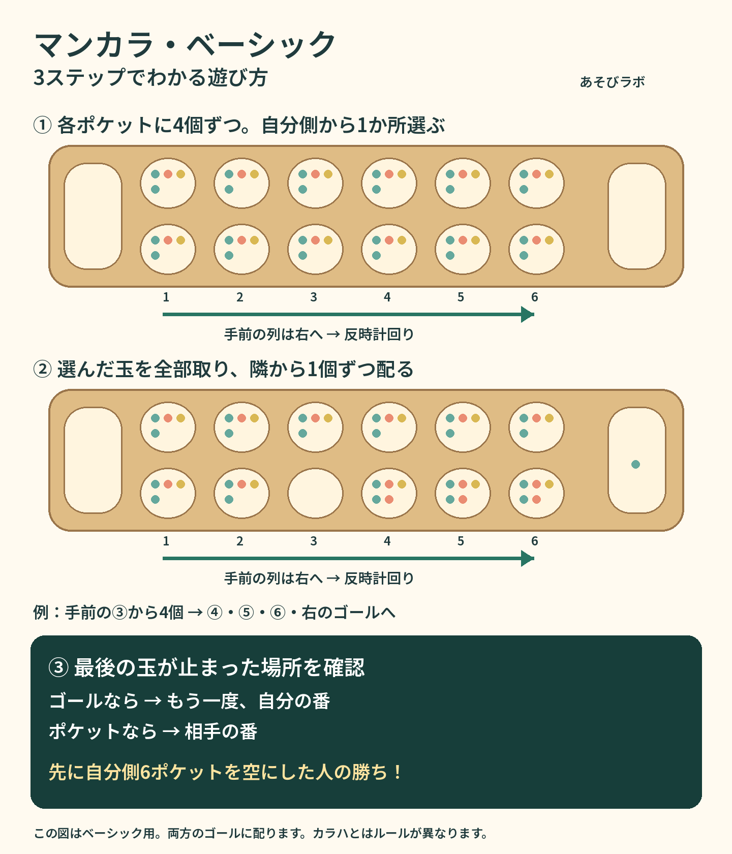 マンカラ・ベーシックの図解：各ポケット4個から始め、選んだ玉を反時計回りに1個ずつ配り、先に自分側を空にする